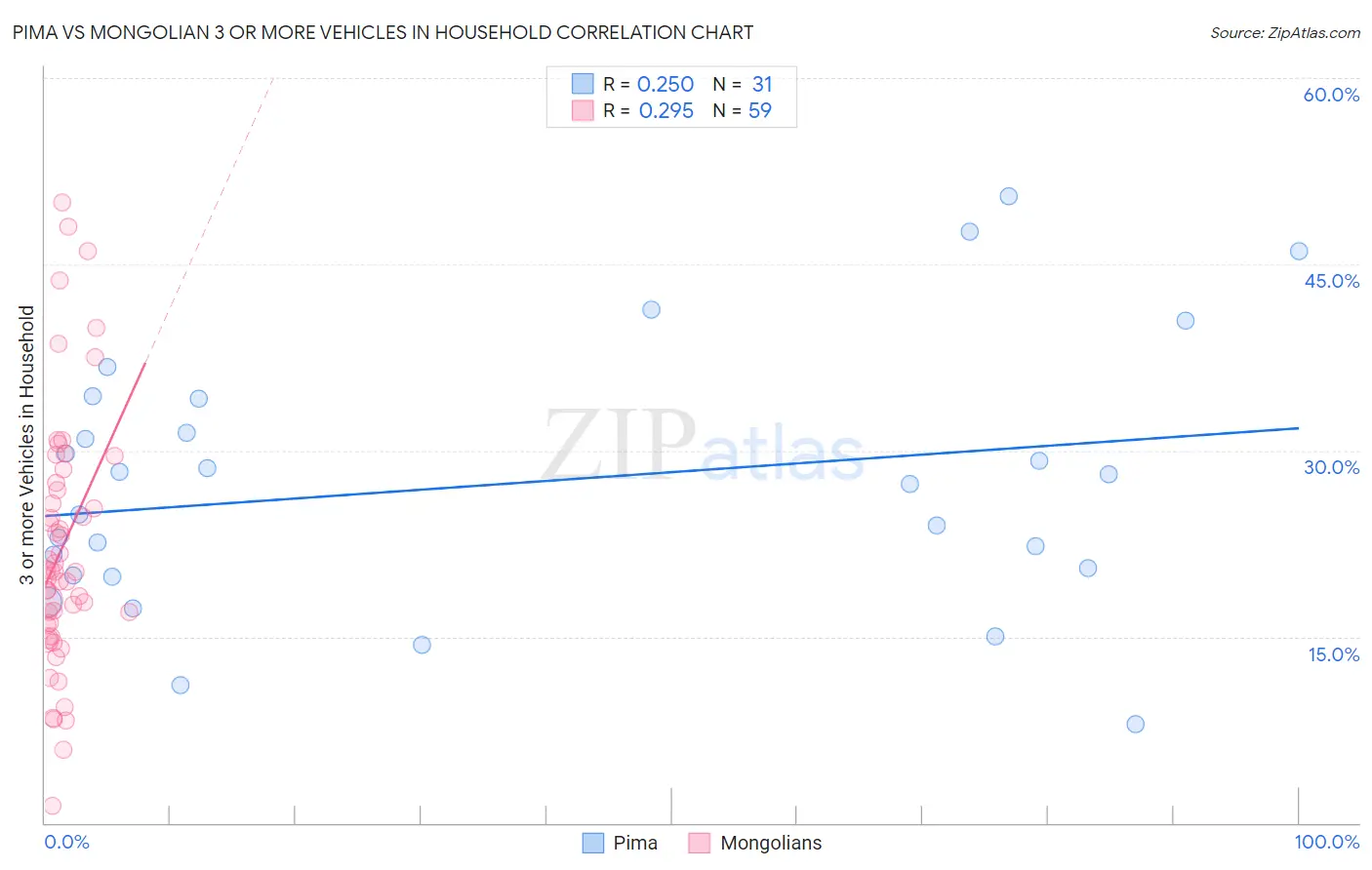 Pima vs Mongolian 3 or more Vehicles in Household
