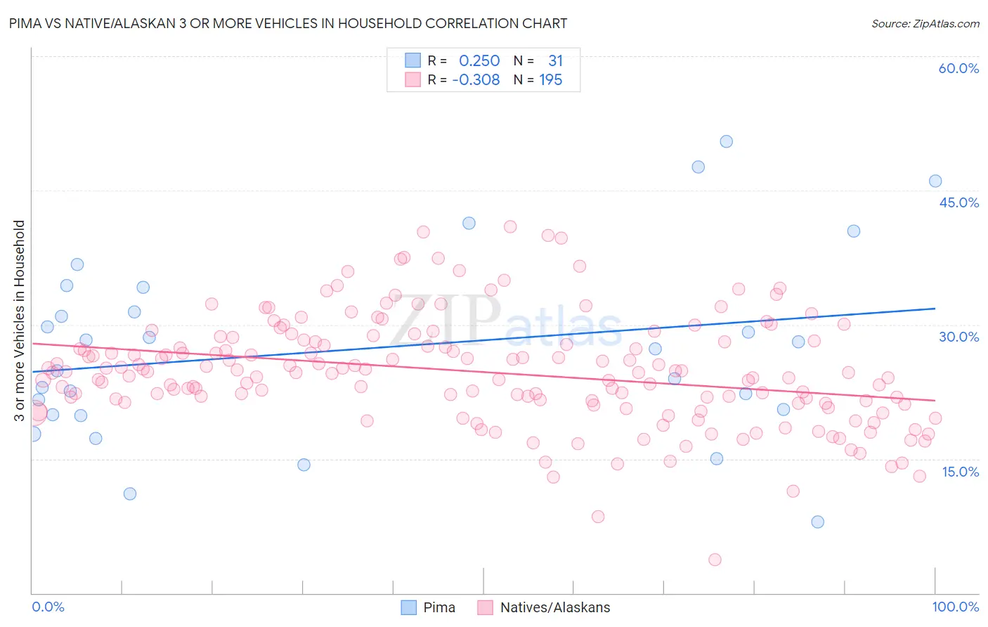 Pima vs Native/Alaskan 3 or more Vehicles in Household