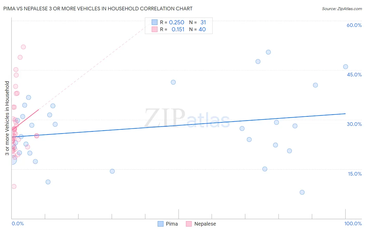 Pima vs Nepalese 3 or more Vehicles in Household