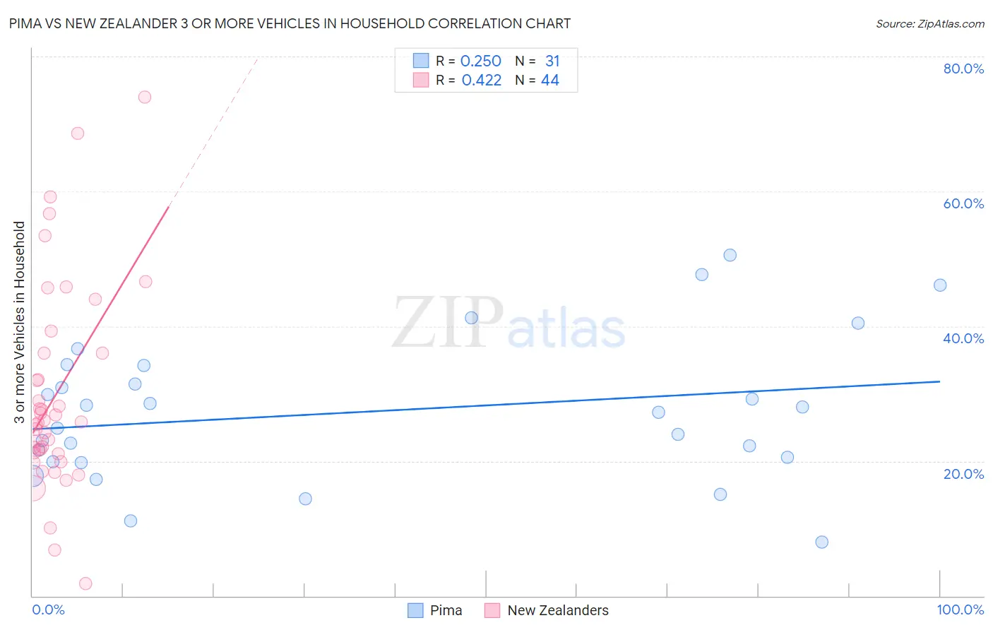 Pima vs New Zealander 3 or more Vehicles in Household