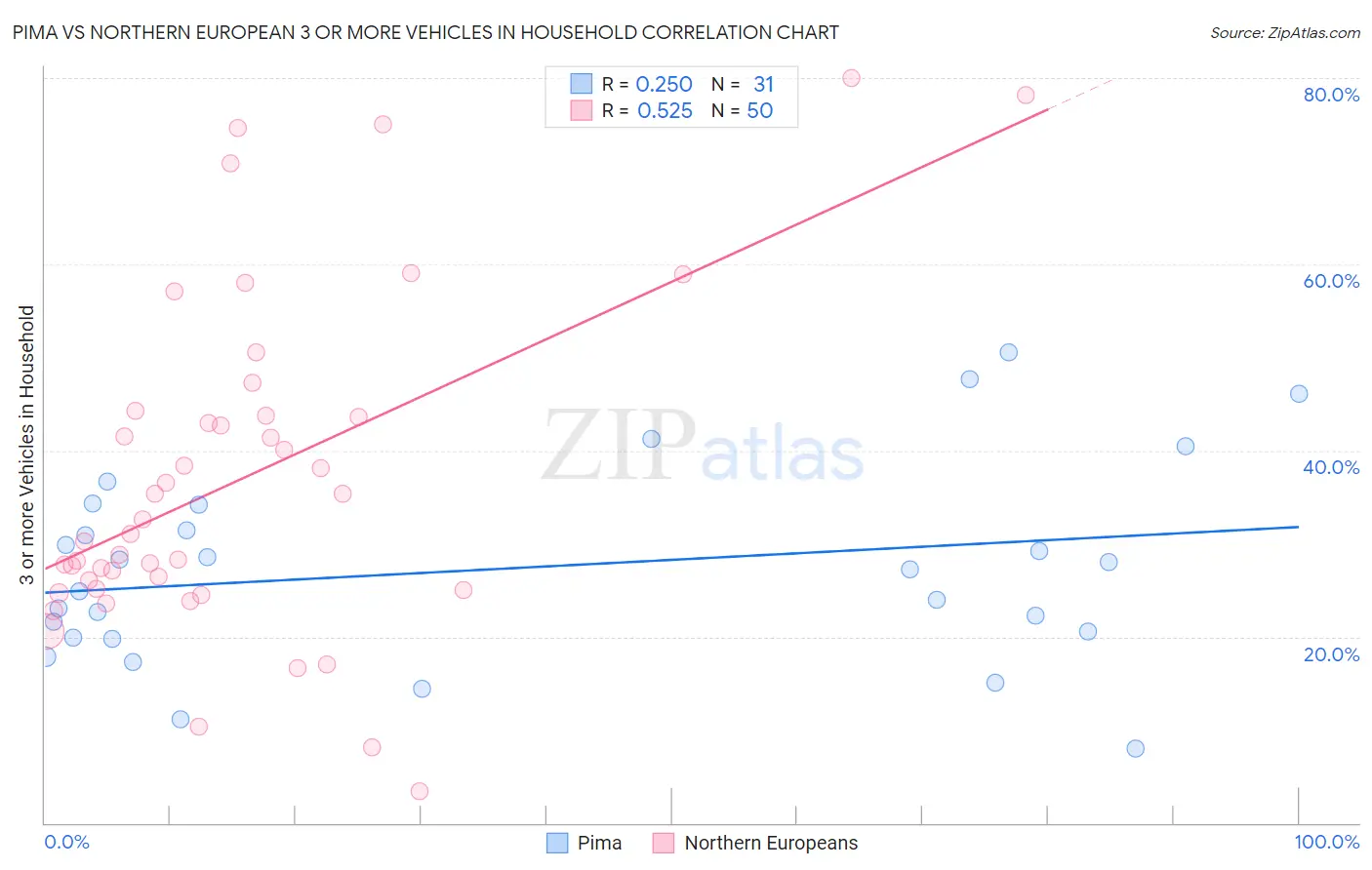 Pima vs Northern European 3 or more Vehicles in Household