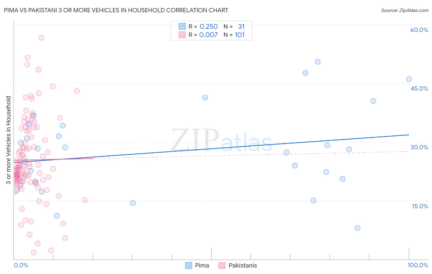 Pima vs Pakistani 3 or more Vehicles in Household