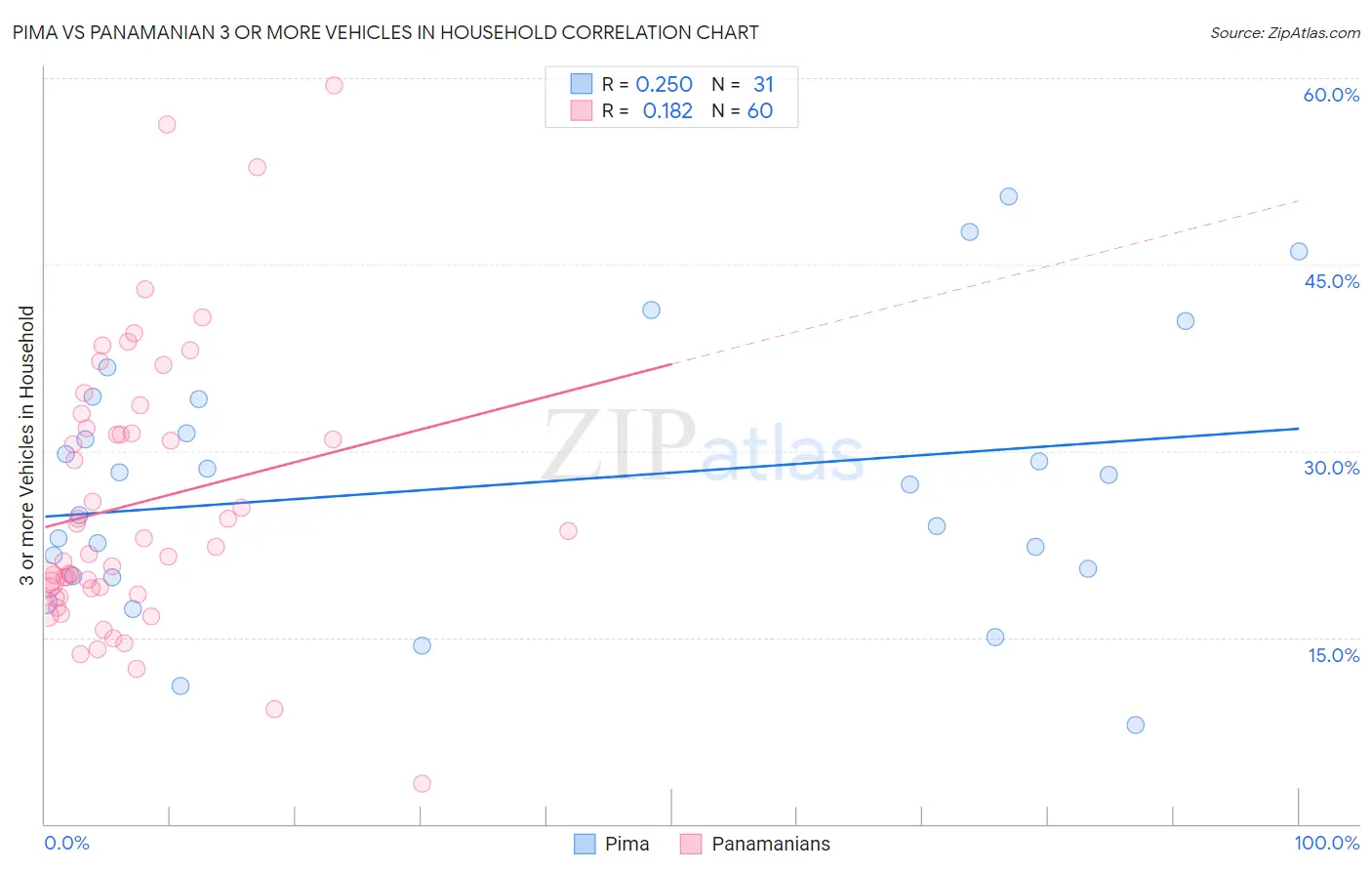 Pima vs Panamanian 3 or more Vehicles in Household