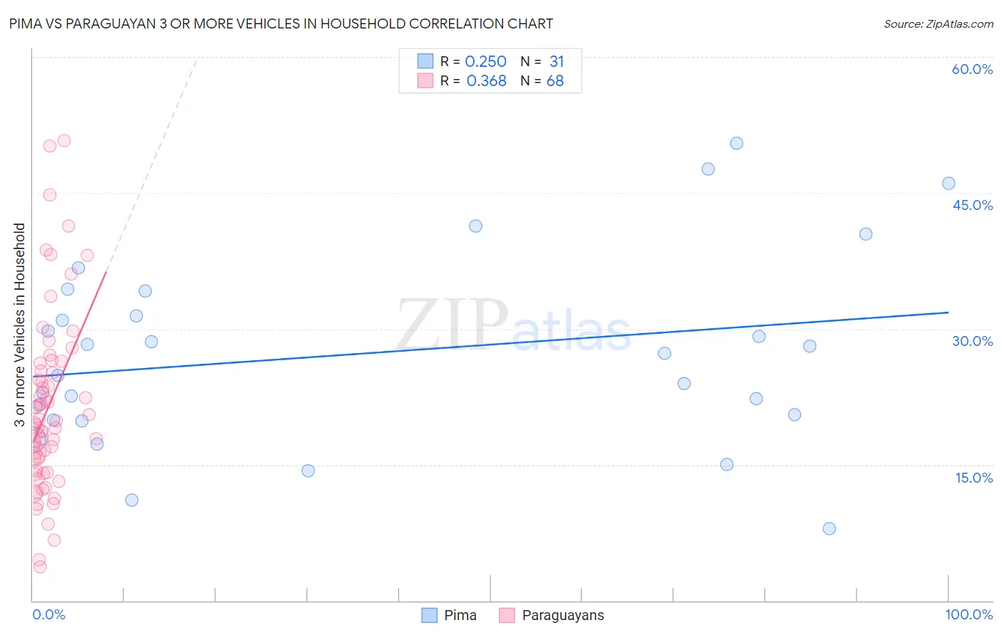 Pima vs Paraguayan 3 or more Vehicles in Household