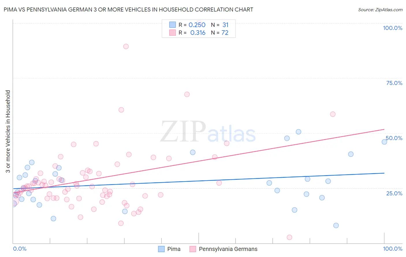 Pima vs Pennsylvania German 3 or more Vehicles in Household