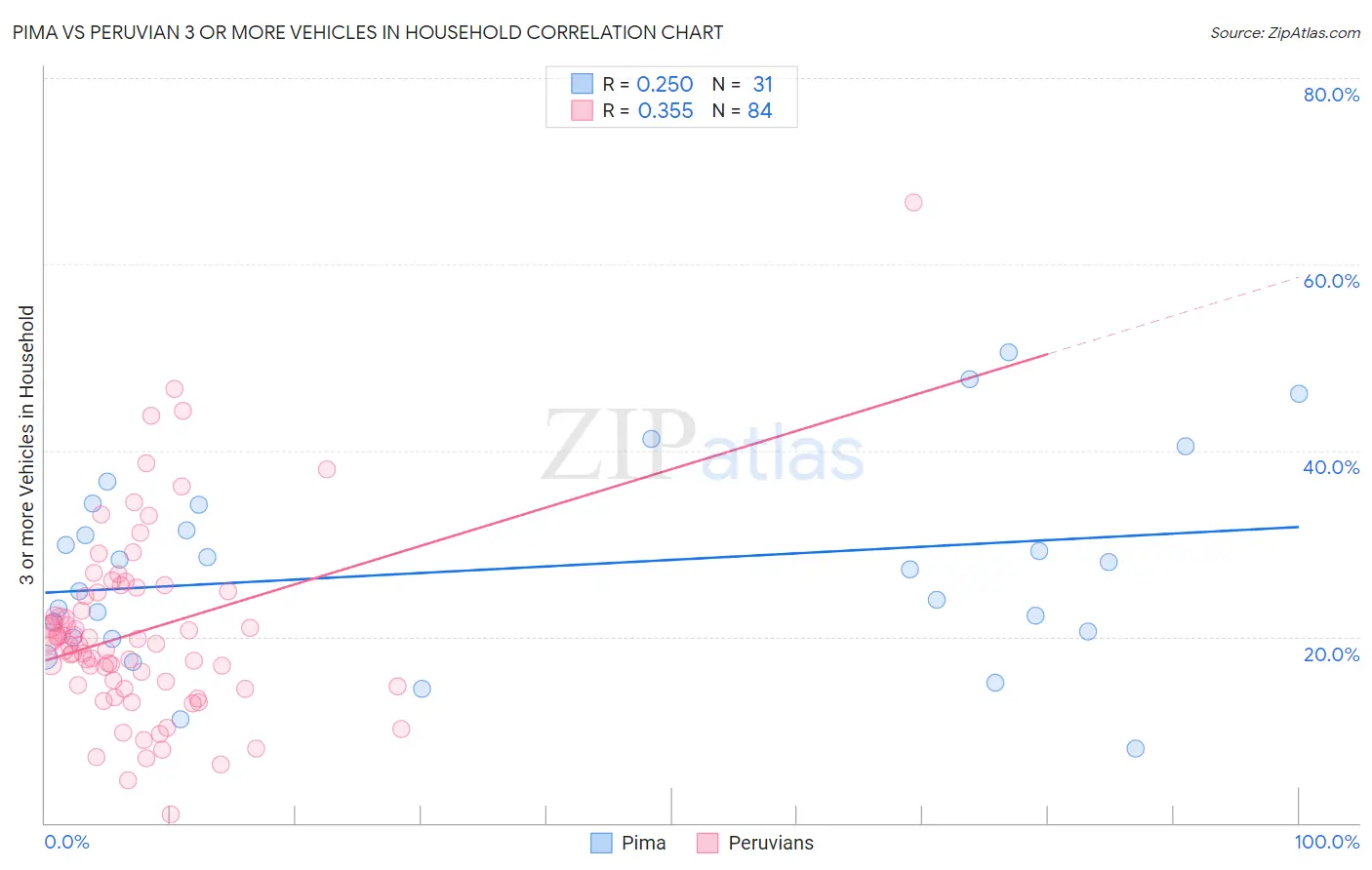 Pima vs Peruvian 3 or more Vehicles in Household