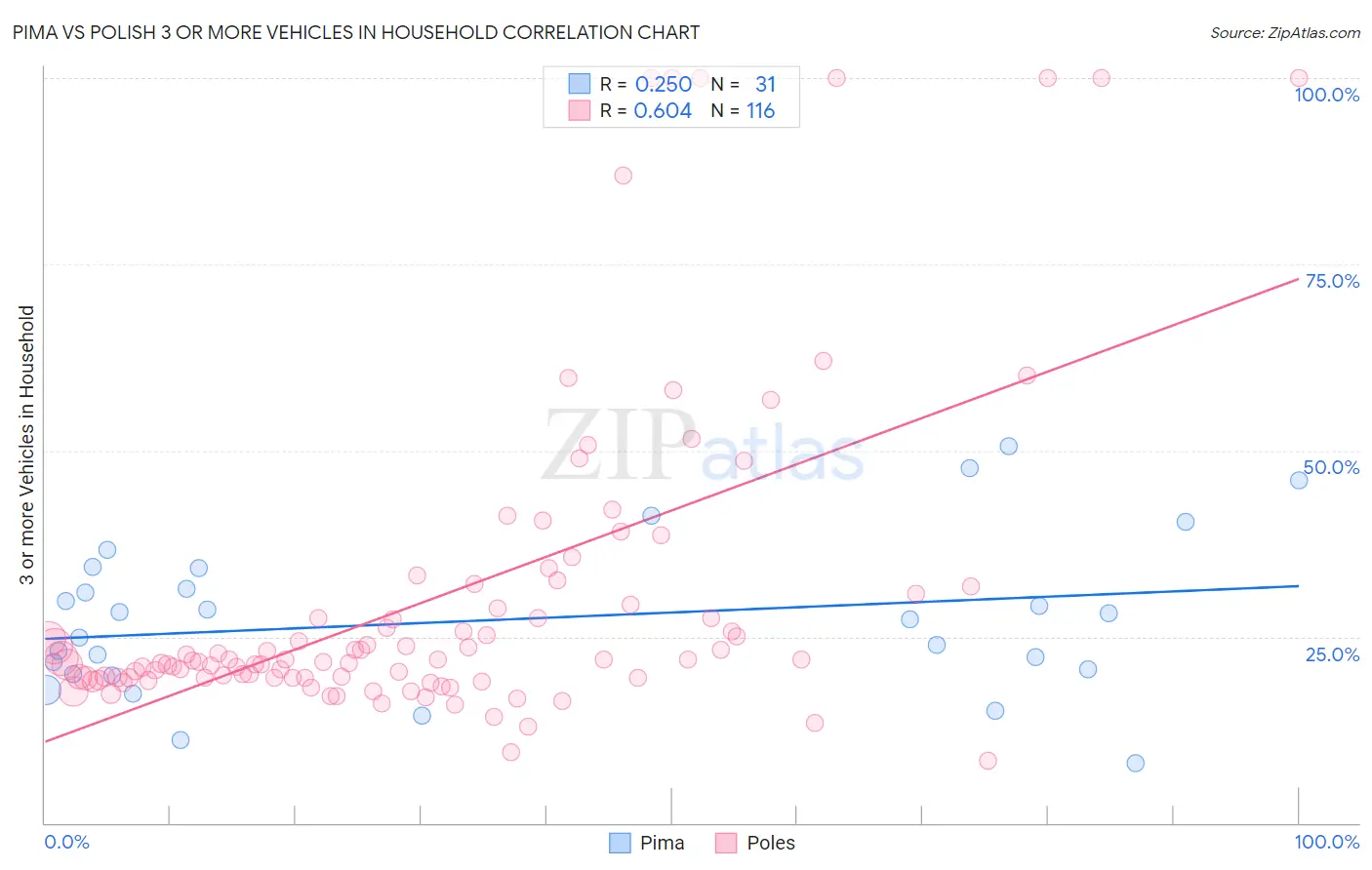 Pima vs Polish 3 or more Vehicles in Household