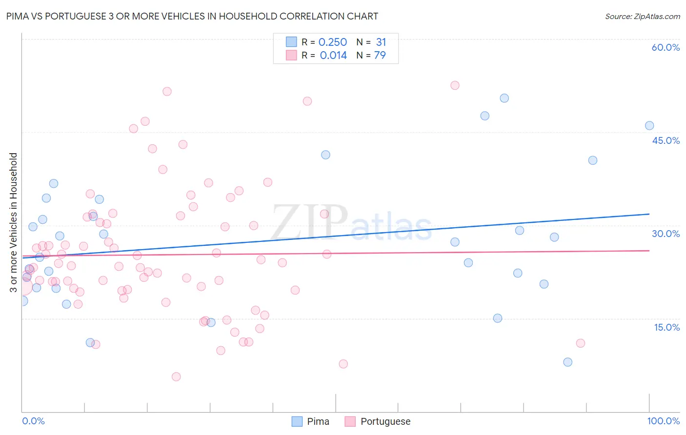 Pima vs Portuguese 3 or more Vehicles in Household