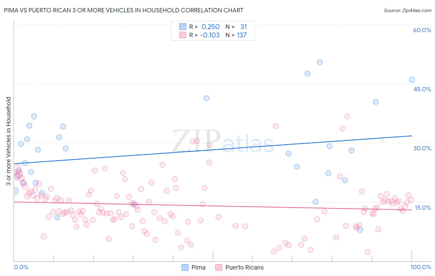 Pima vs Puerto Rican 3 or more Vehicles in Household