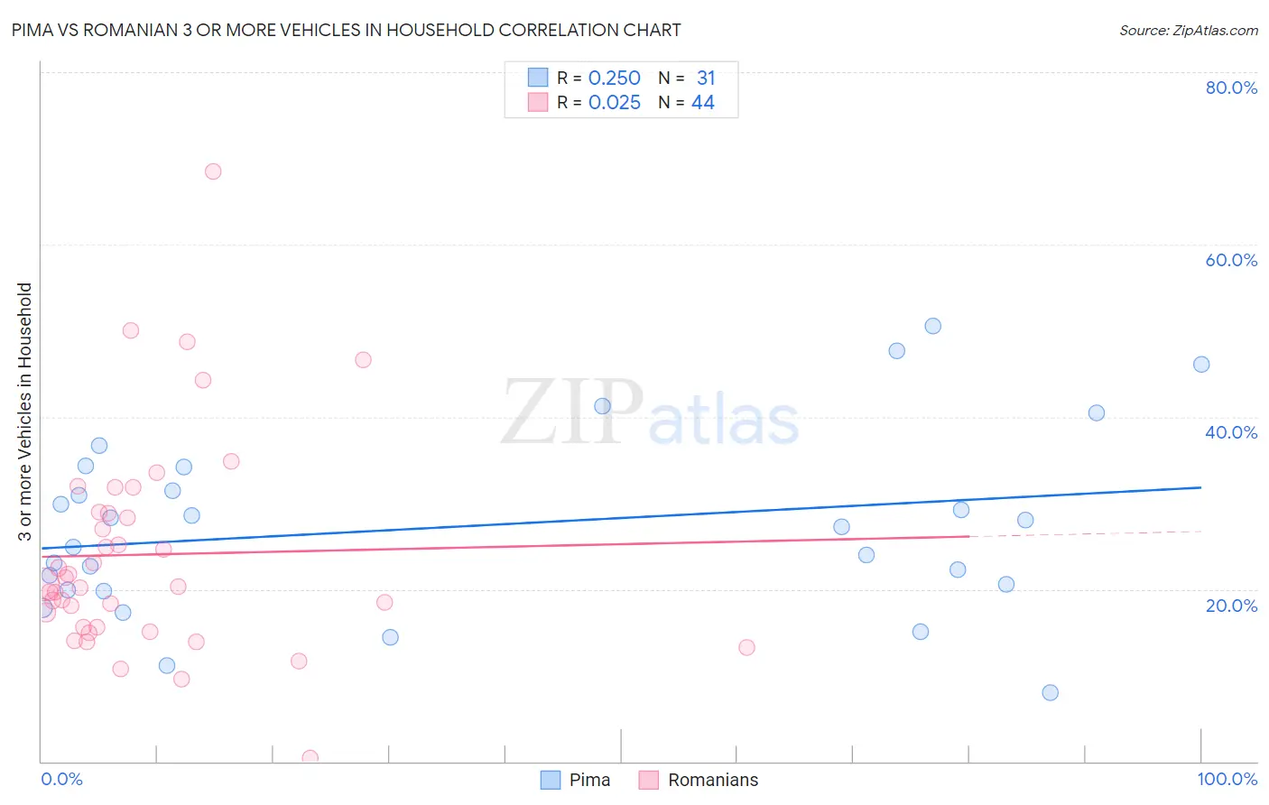 Pima vs Romanian 3 or more Vehicles in Household