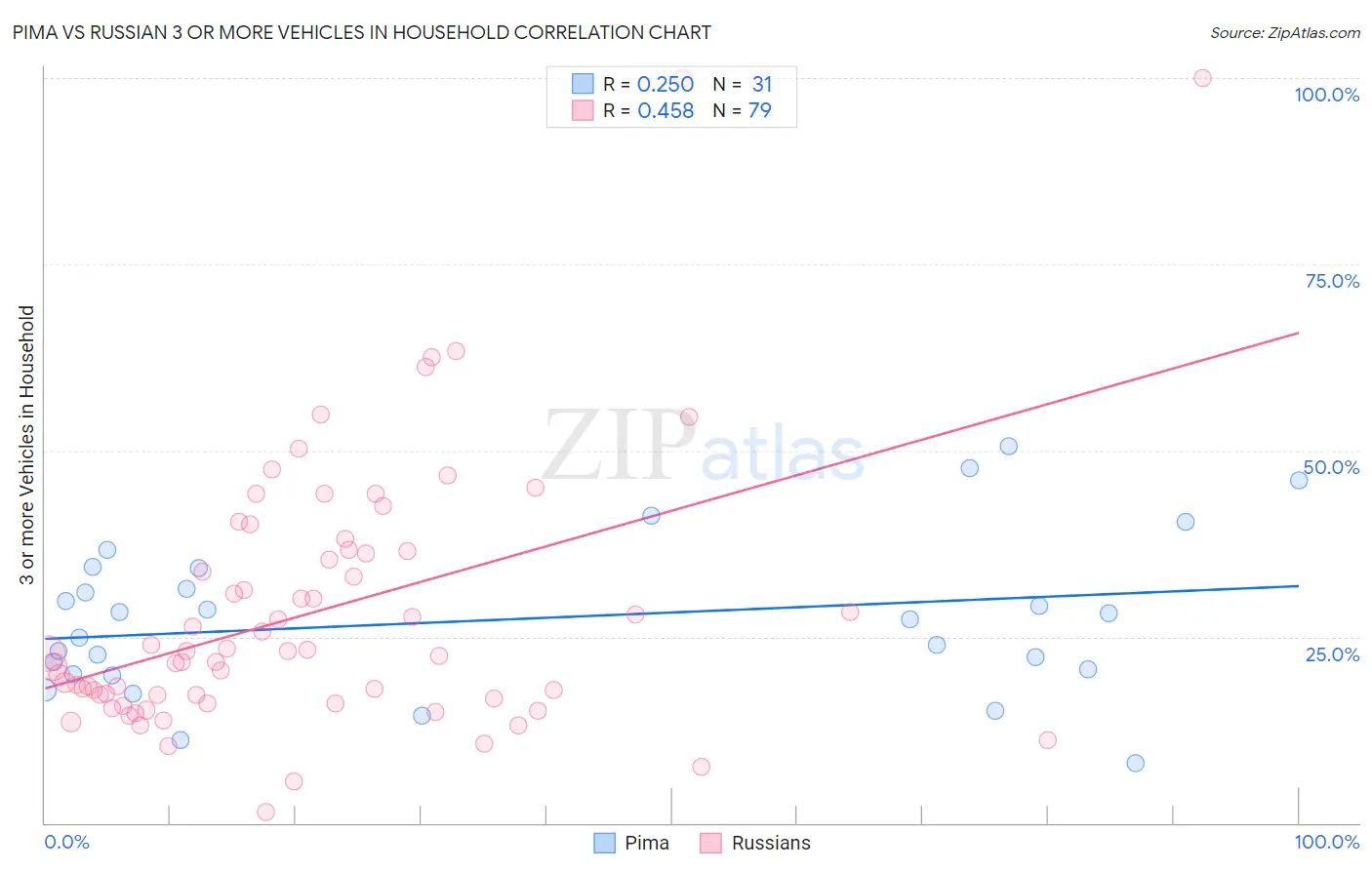 Pima vs Russian 3 or more Vehicles in Household