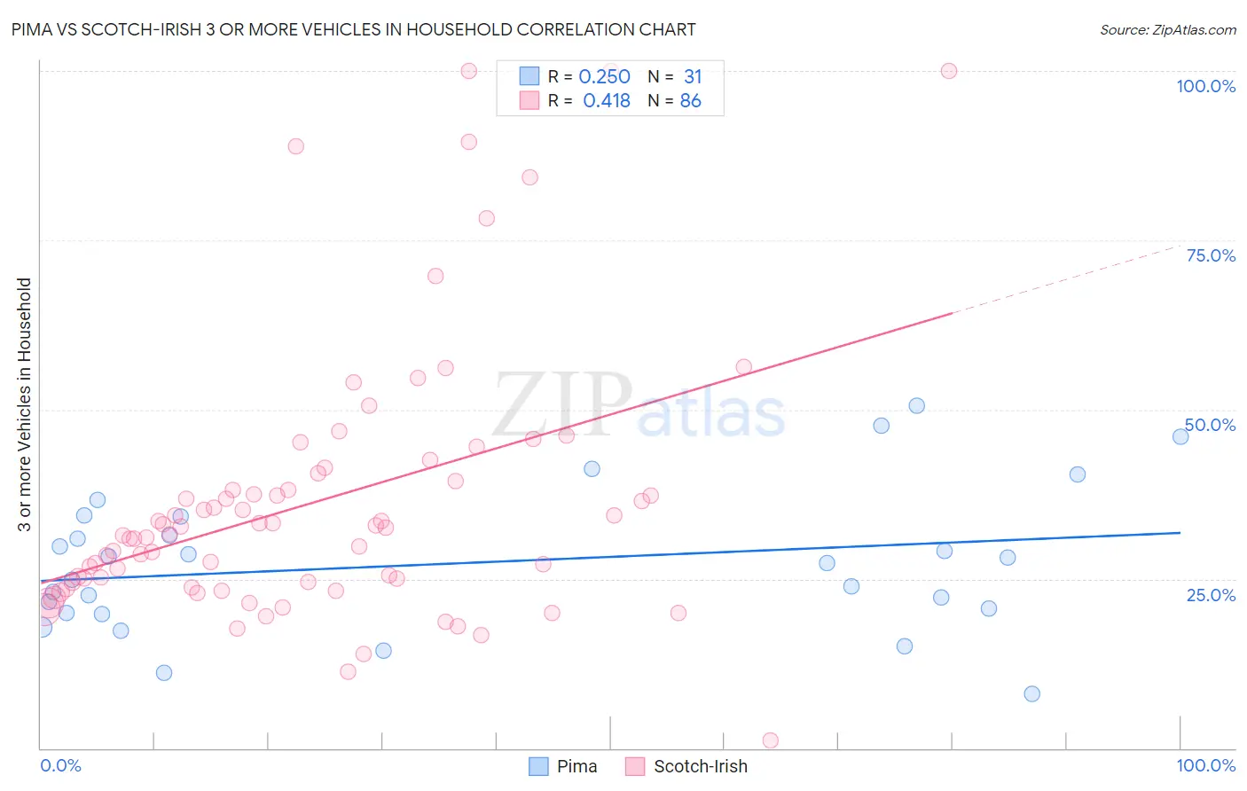 Pima vs Scotch-Irish 3 or more Vehicles in Household