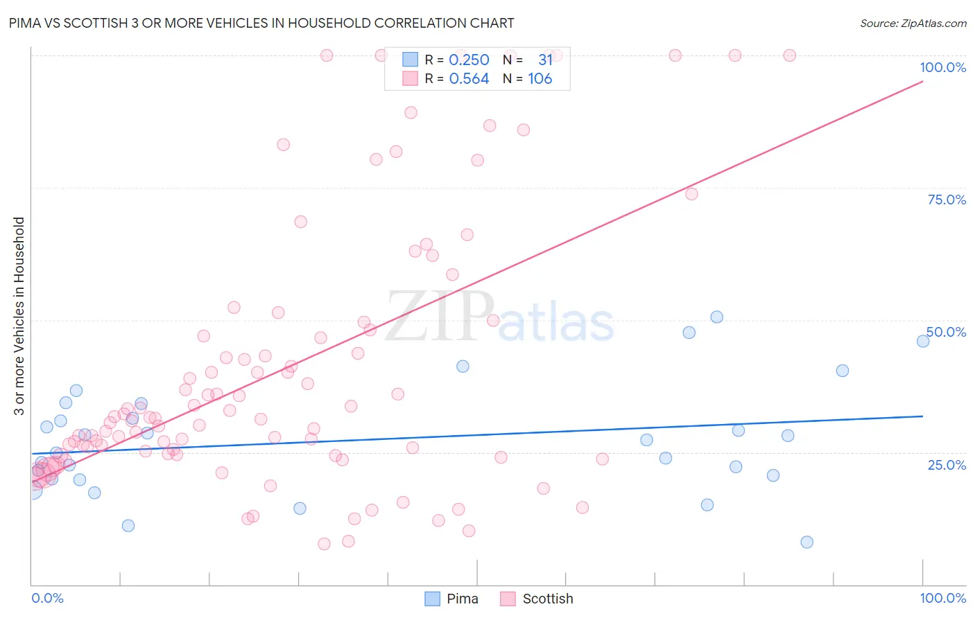 Pima vs Scottish 3 or more Vehicles in Household