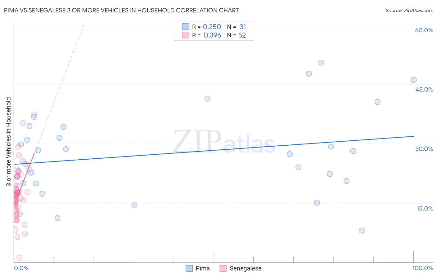 Pima vs Senegalese 3 or more Vehicles in Household