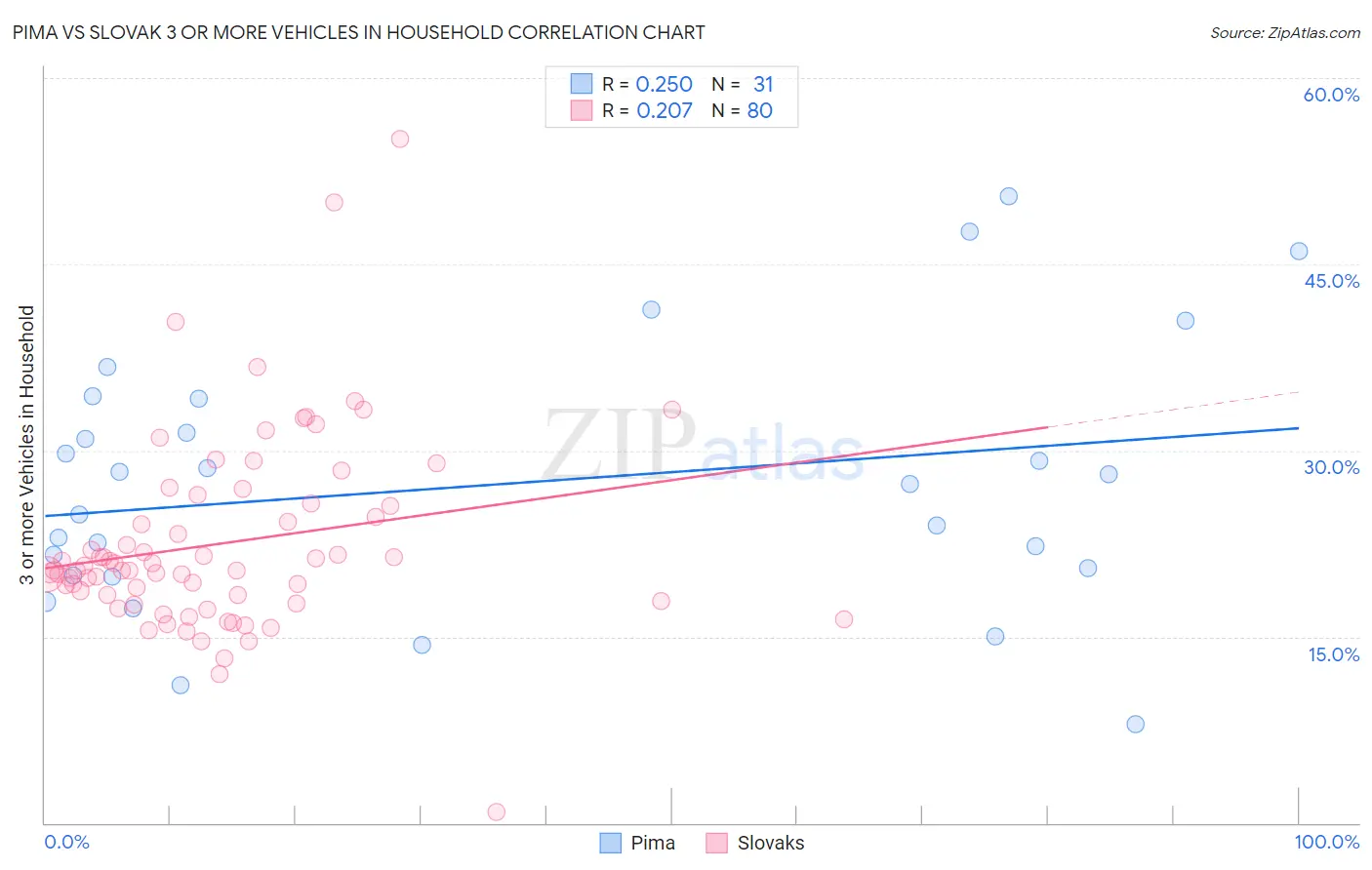 Pima vs Slovak 3 or more Vehicles in Household