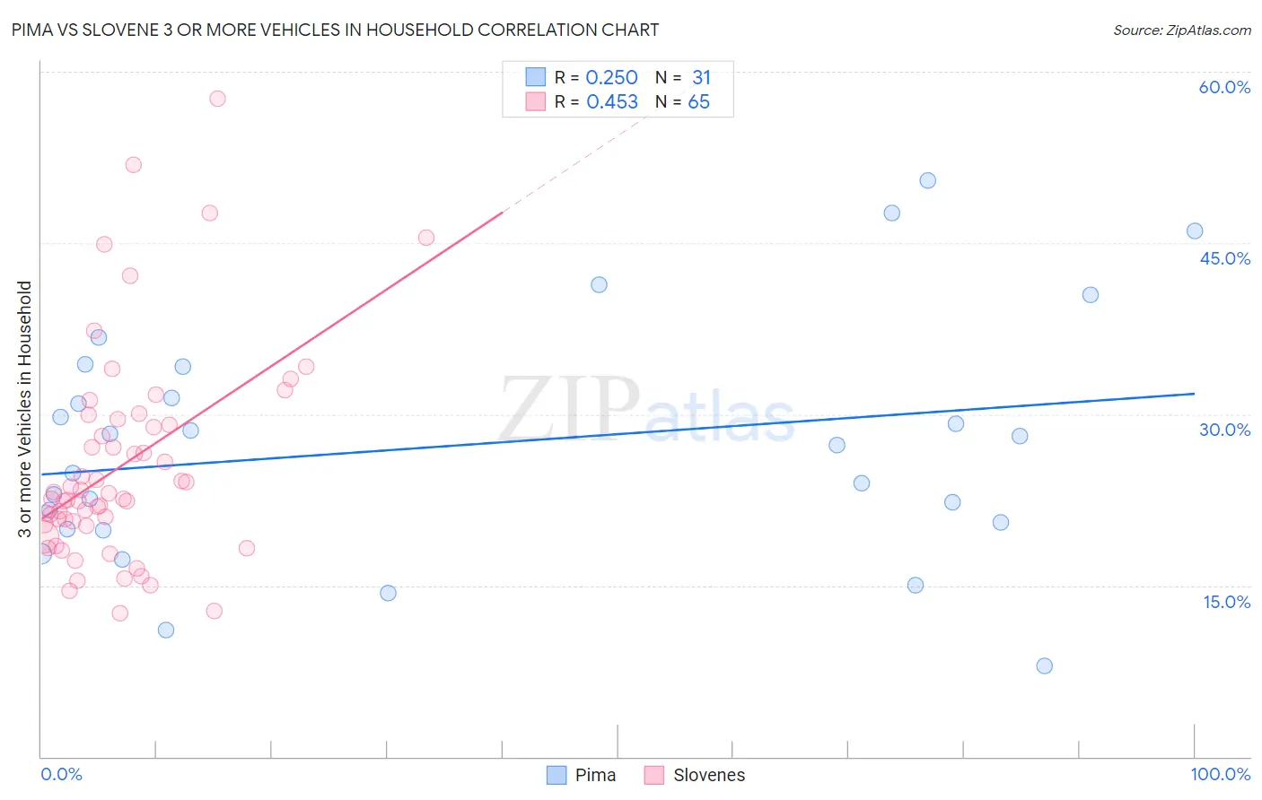 Pima vs Slovene 3 or more Vehicles in Household