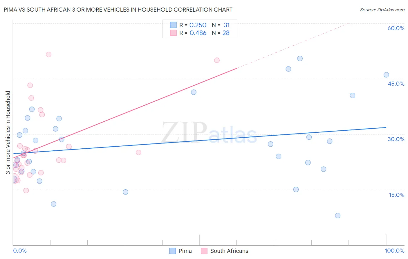 Pima vs South African 3 or more Vehicles in Household