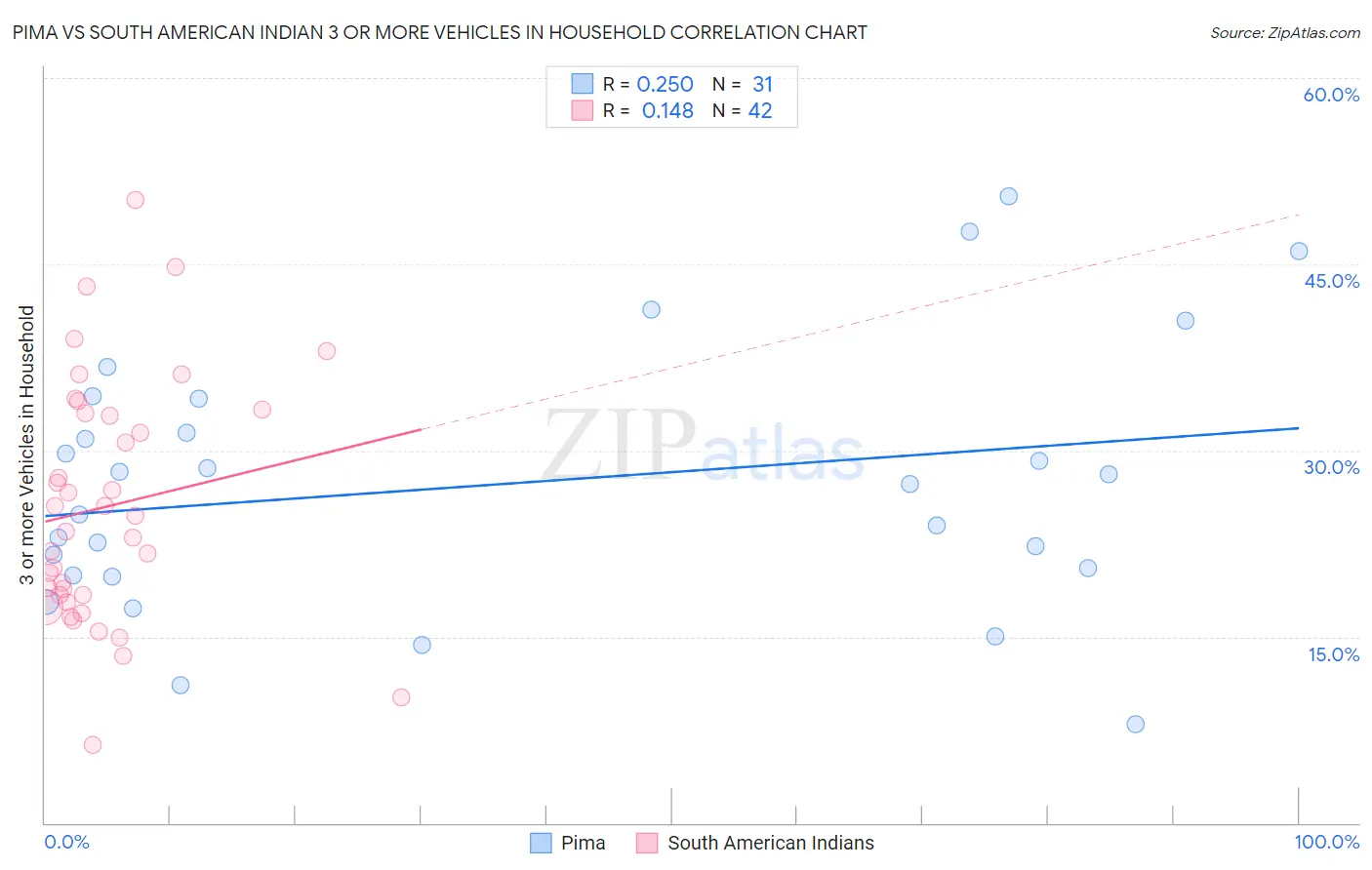 Pima vs South American Indian 3 or more Vehicles in Household