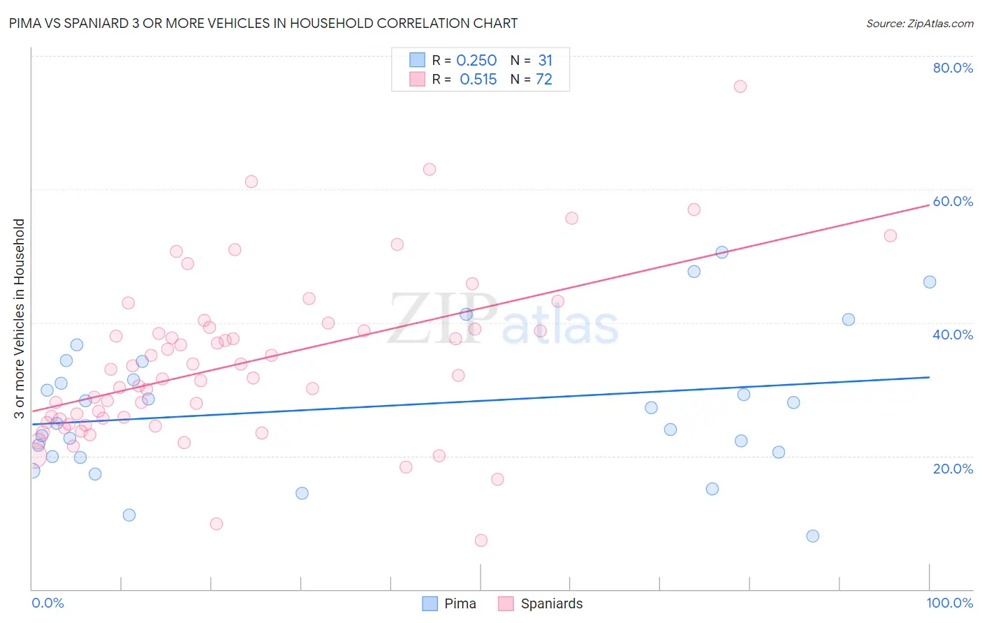 Pima vs Spaniard 3 or more Vehicles in Household