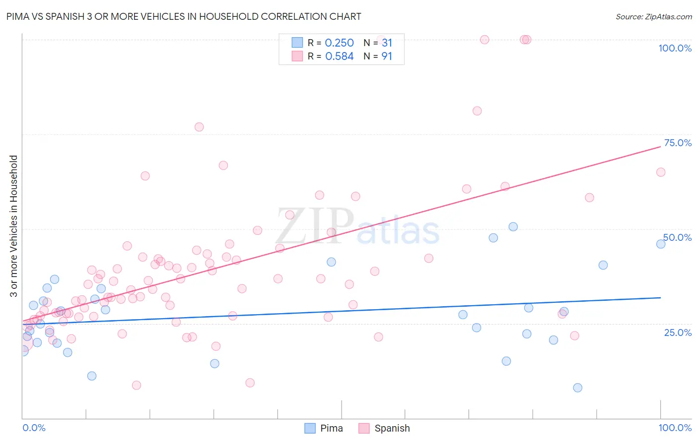 Pima vs Spanish 3 or more Vehicles in Household