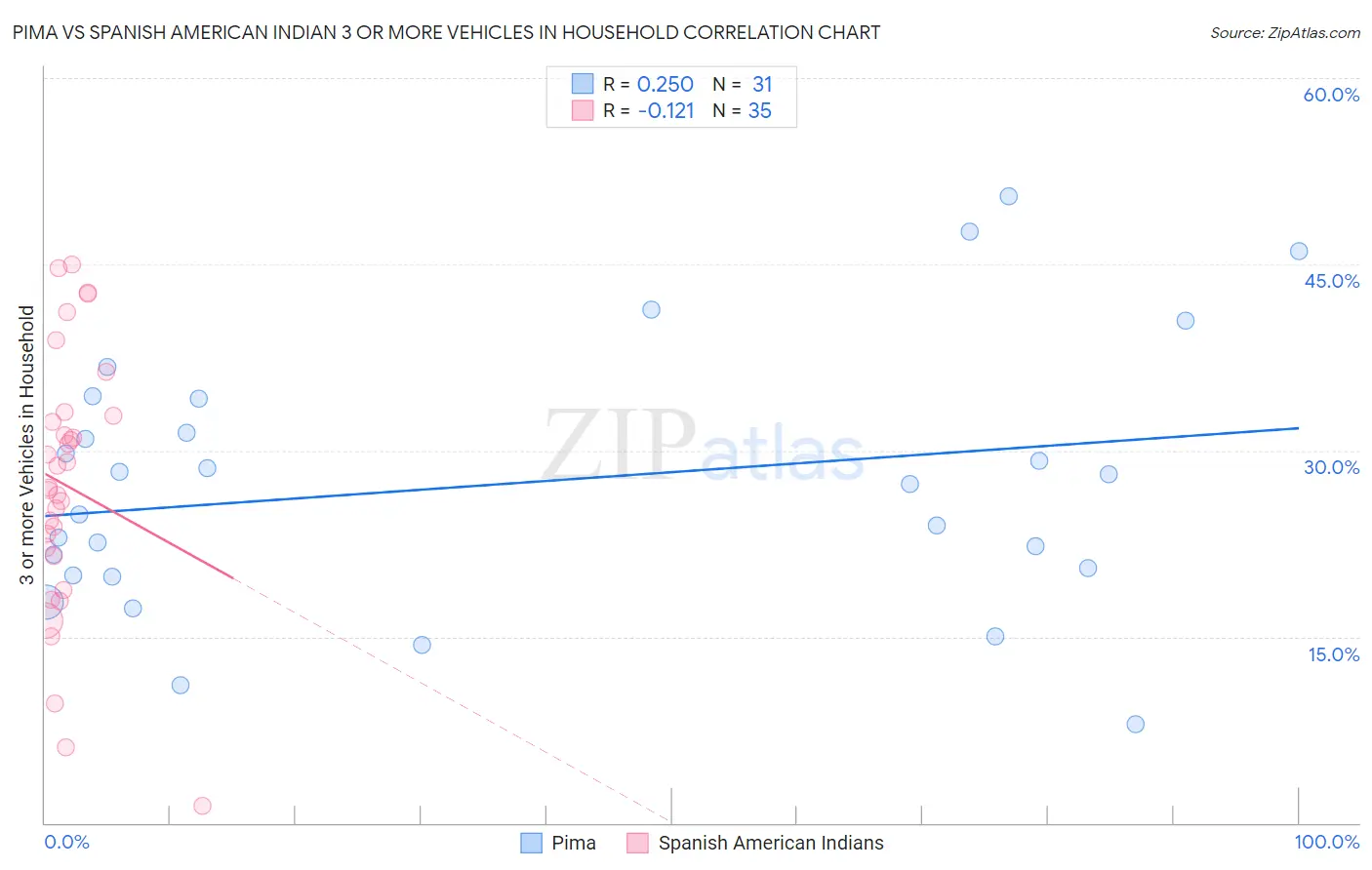 Pima vs Spanish American Indian 3 or more Vehicles in Household