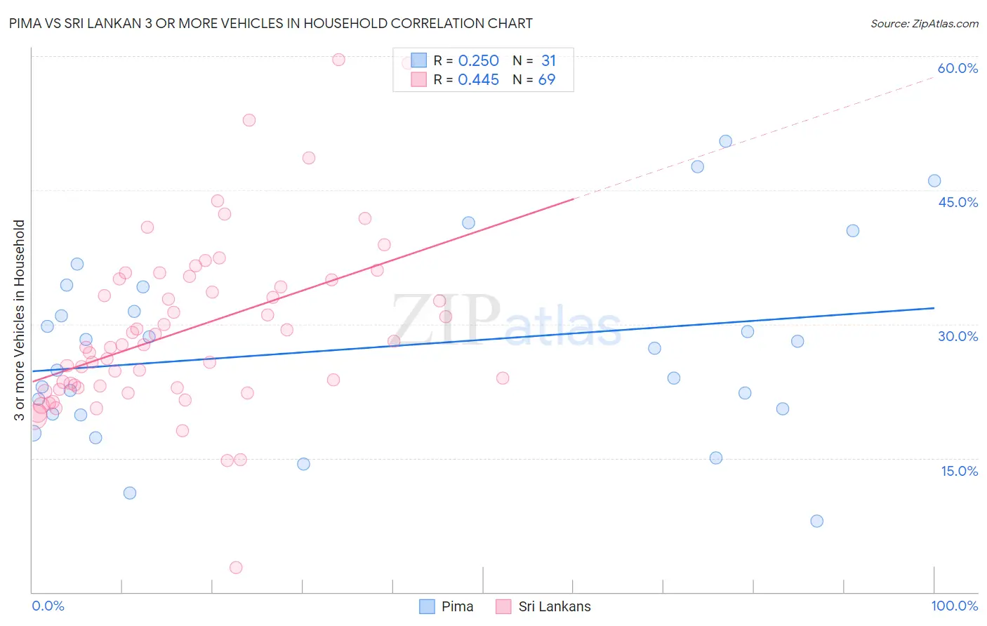 Pima vs Sri Lankan 3 or more Vehicles in Household