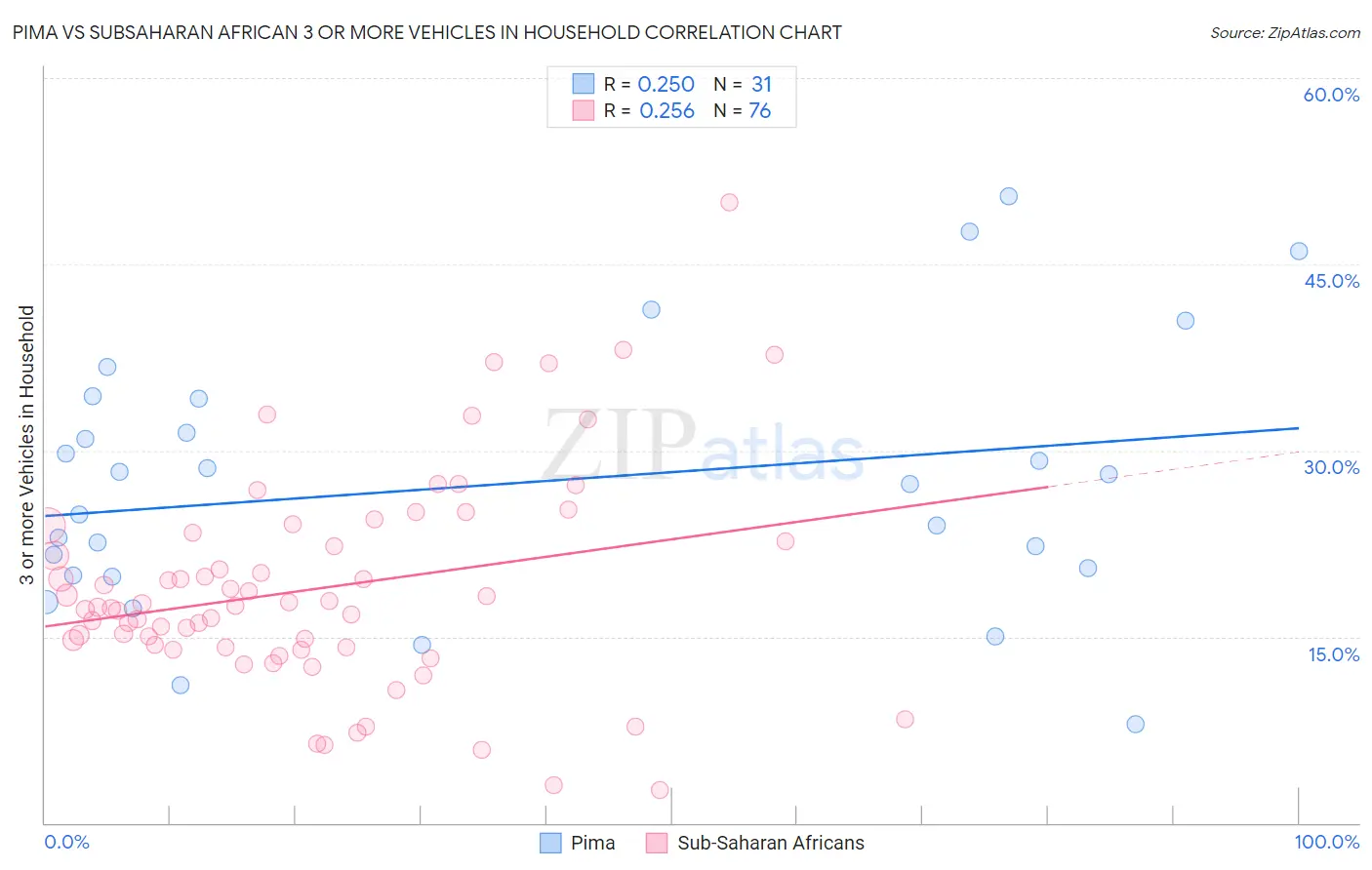 Pima vs Subsaharan African 3 or more Vehicles in Household