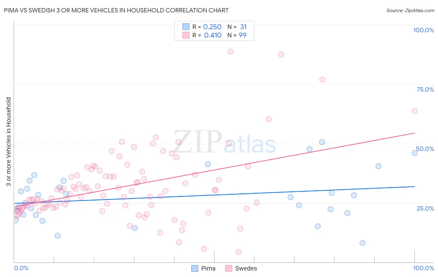 Pima vs Swedish 3 or more Vehicles in Household