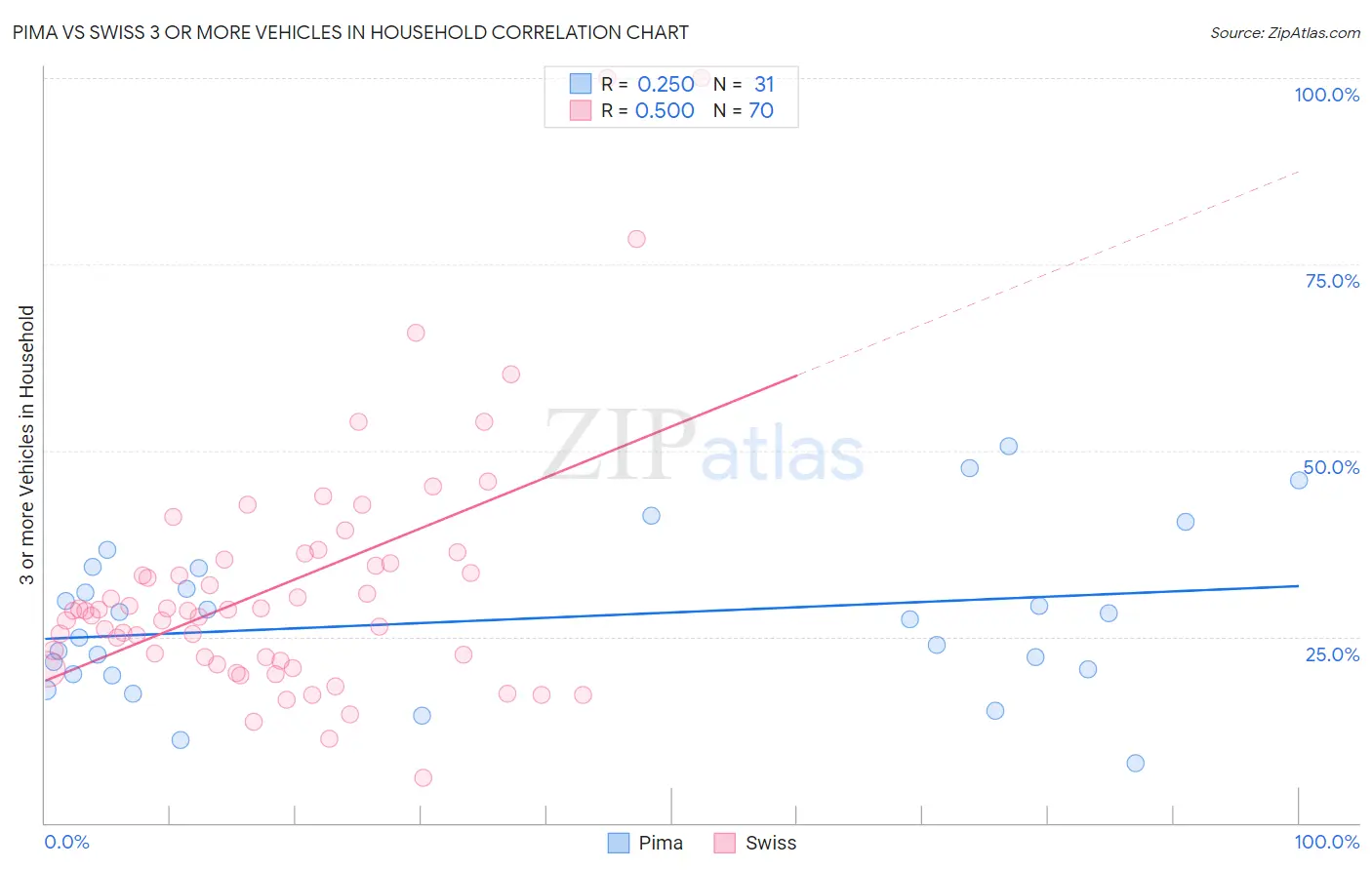 Pima vs Swiss 3 or more Vehicles in Household