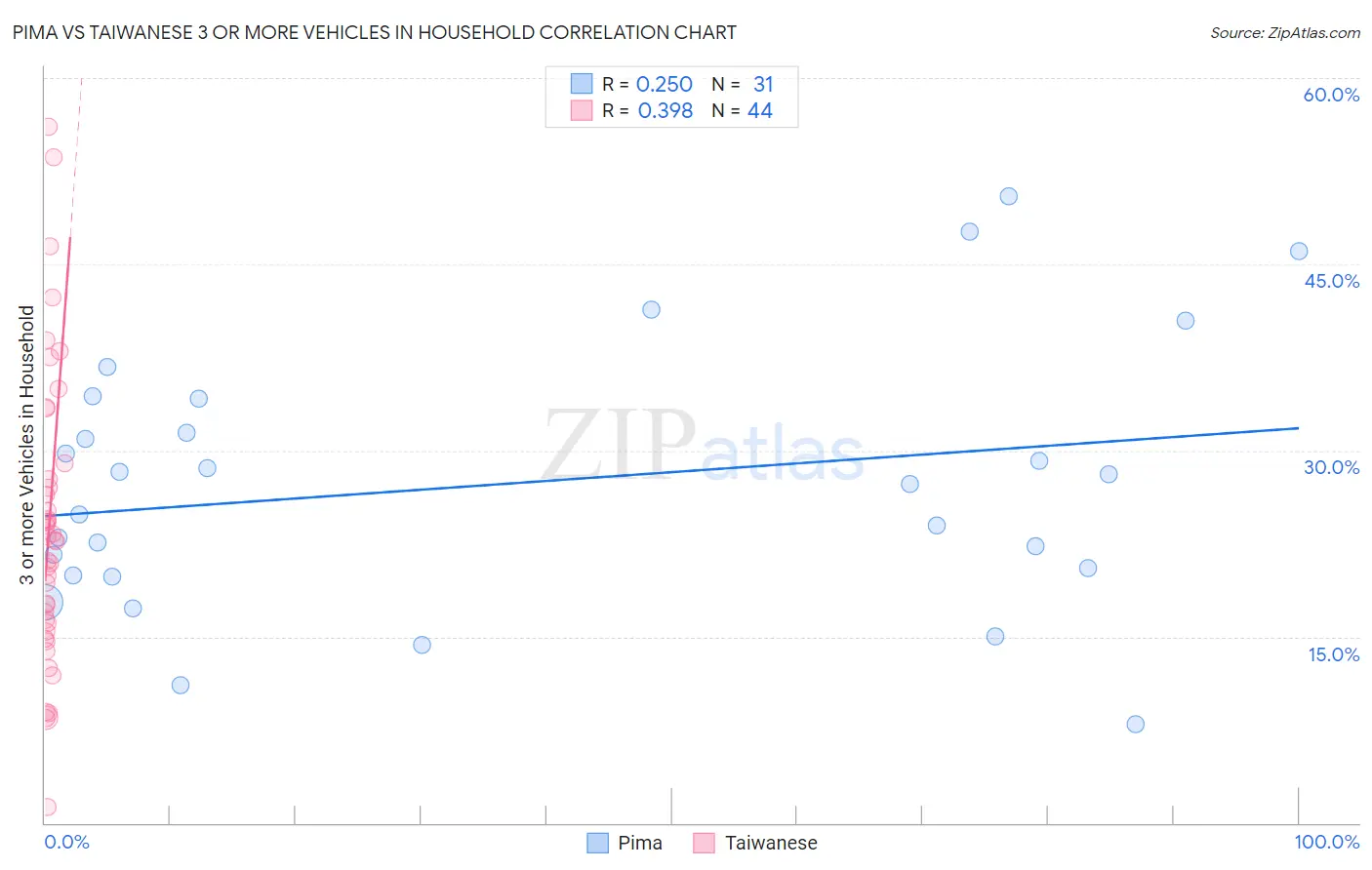 Pima vs Taiwanese 3 or more Vehicles in Household