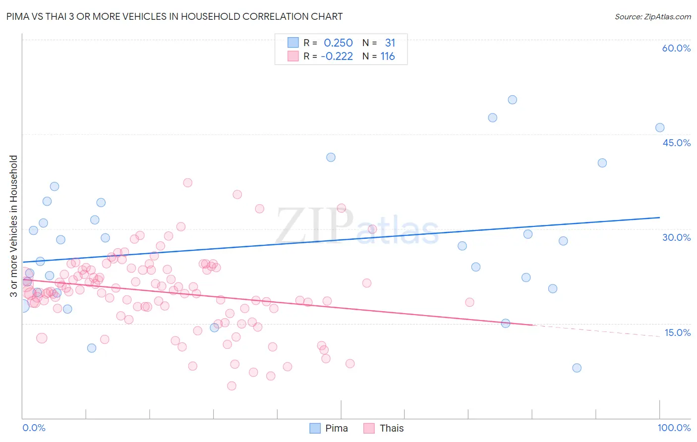 Pima vs Thai 3 or more Vehicles in Household