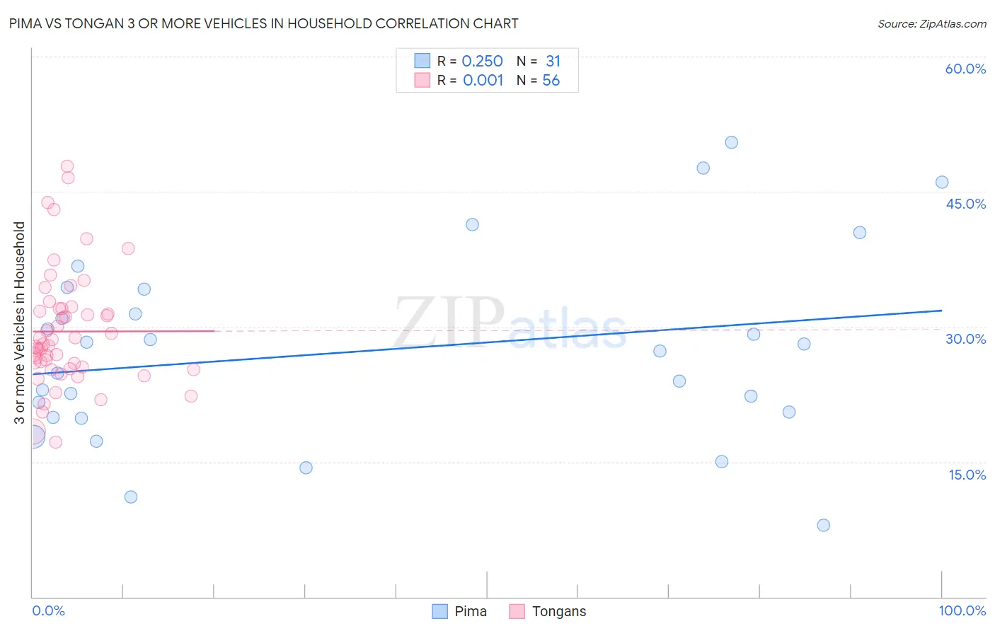 Pima vs Tongan 3 or more Vehicles in Household