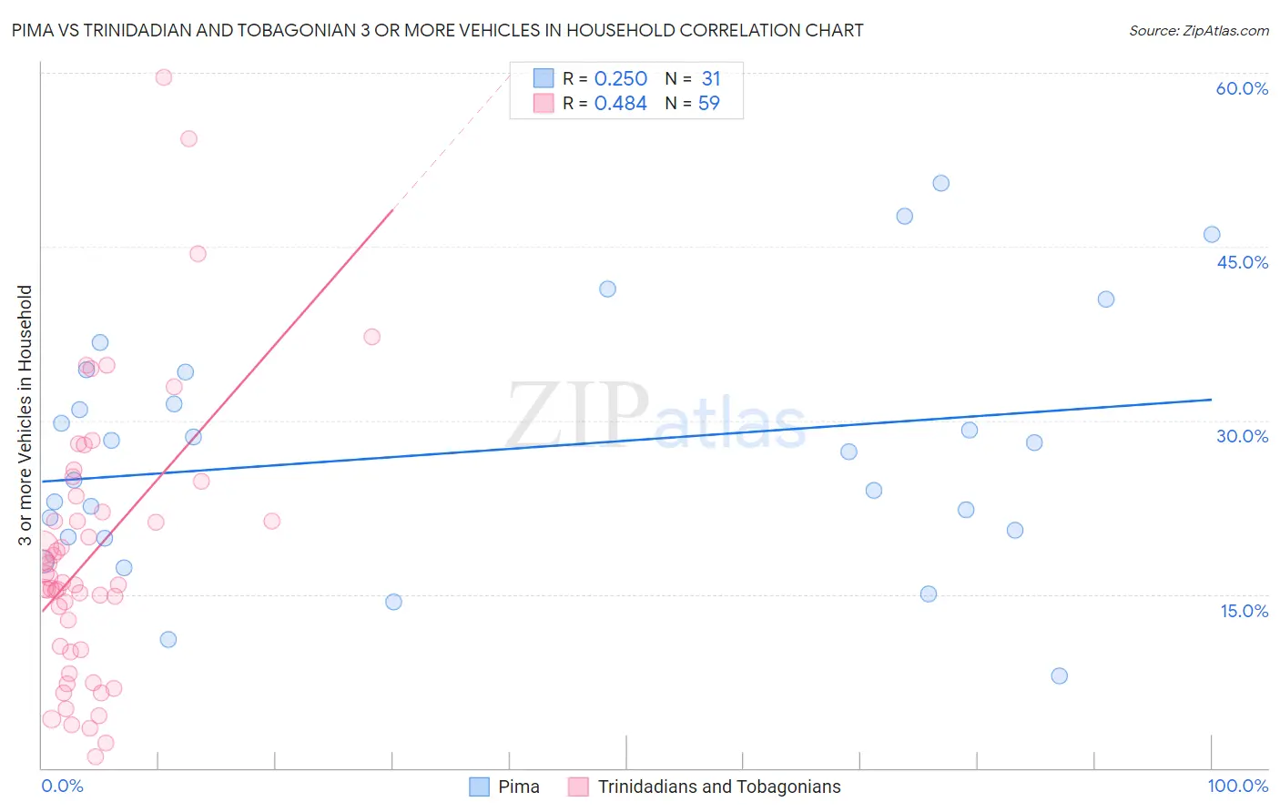 Pima vs Trinidadian and Tobagonian 3 or more Vehicles in Household