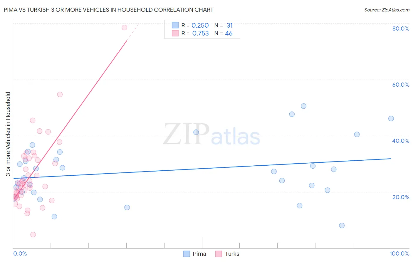 Pima vs Turkish 3 or more Vehicles in Household