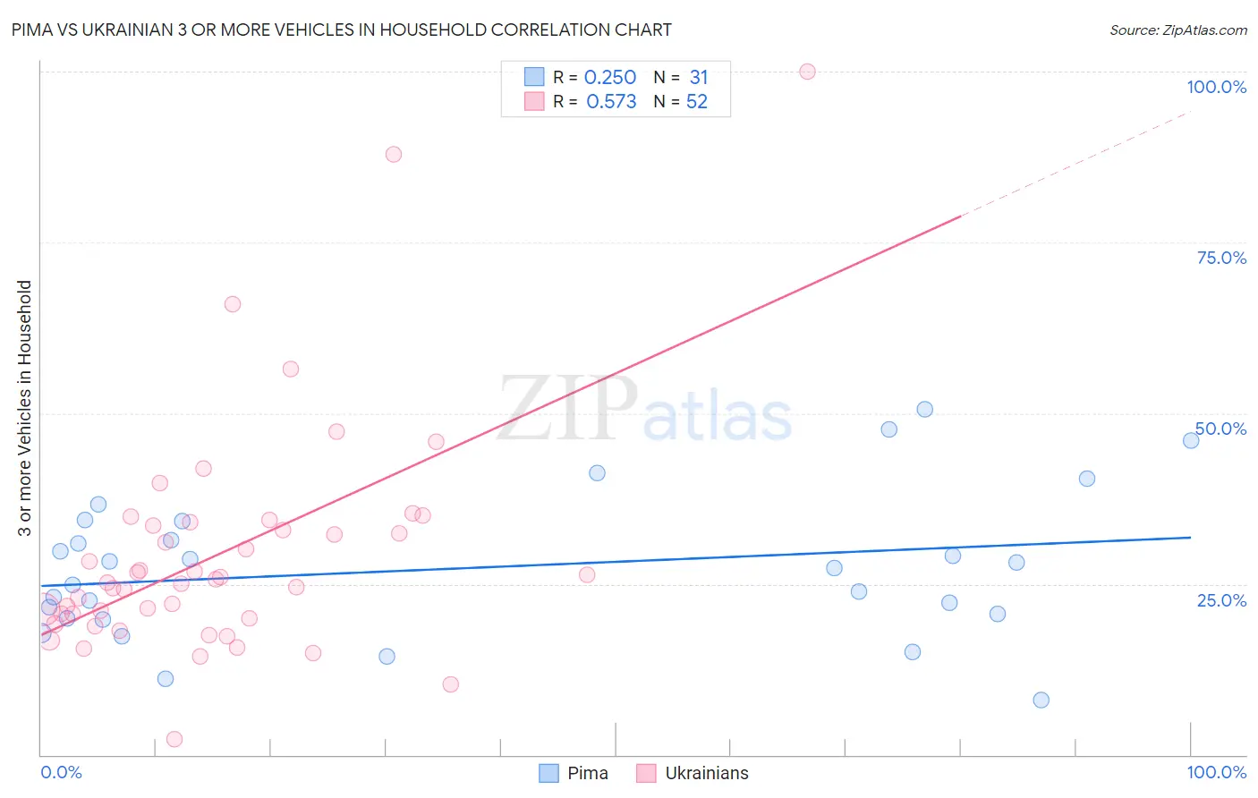 Pima vs Ukrainian 3 or more Vehicles in Household