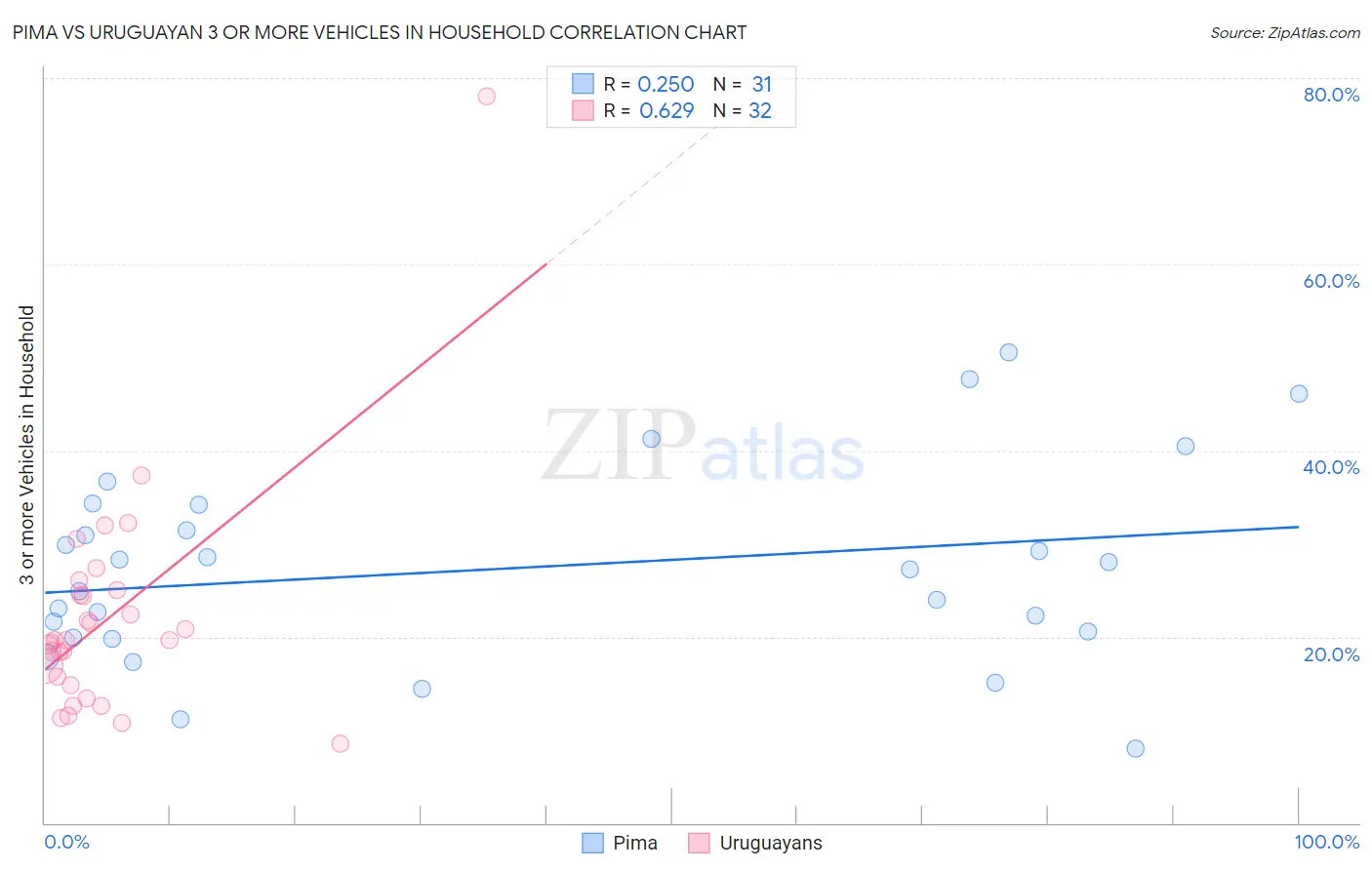 Pima vs Uruguayan 3 or more Vehicles in Household