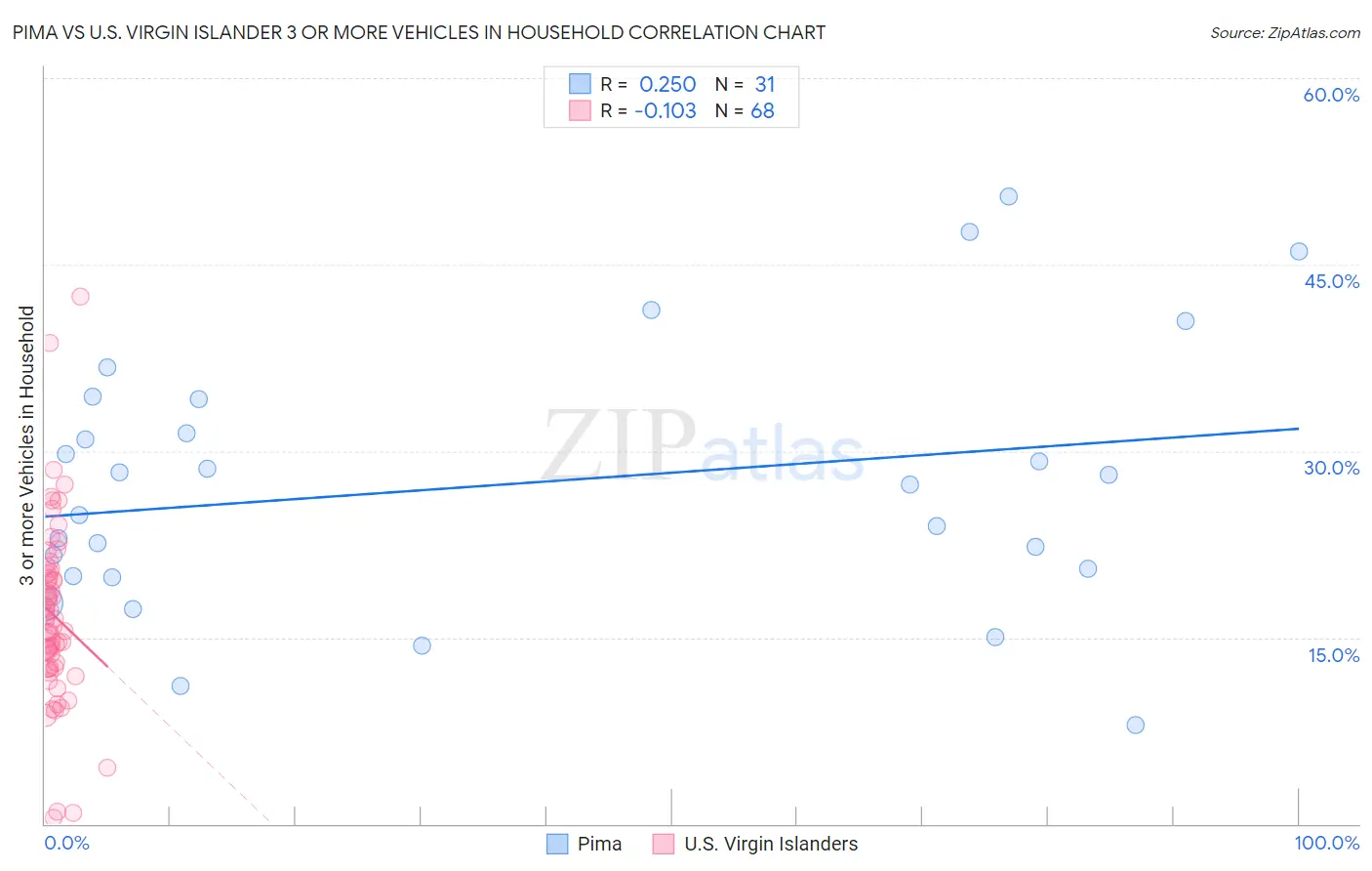 Pima vs U.S. Virgin Islander 3 or more Vehicles in Household