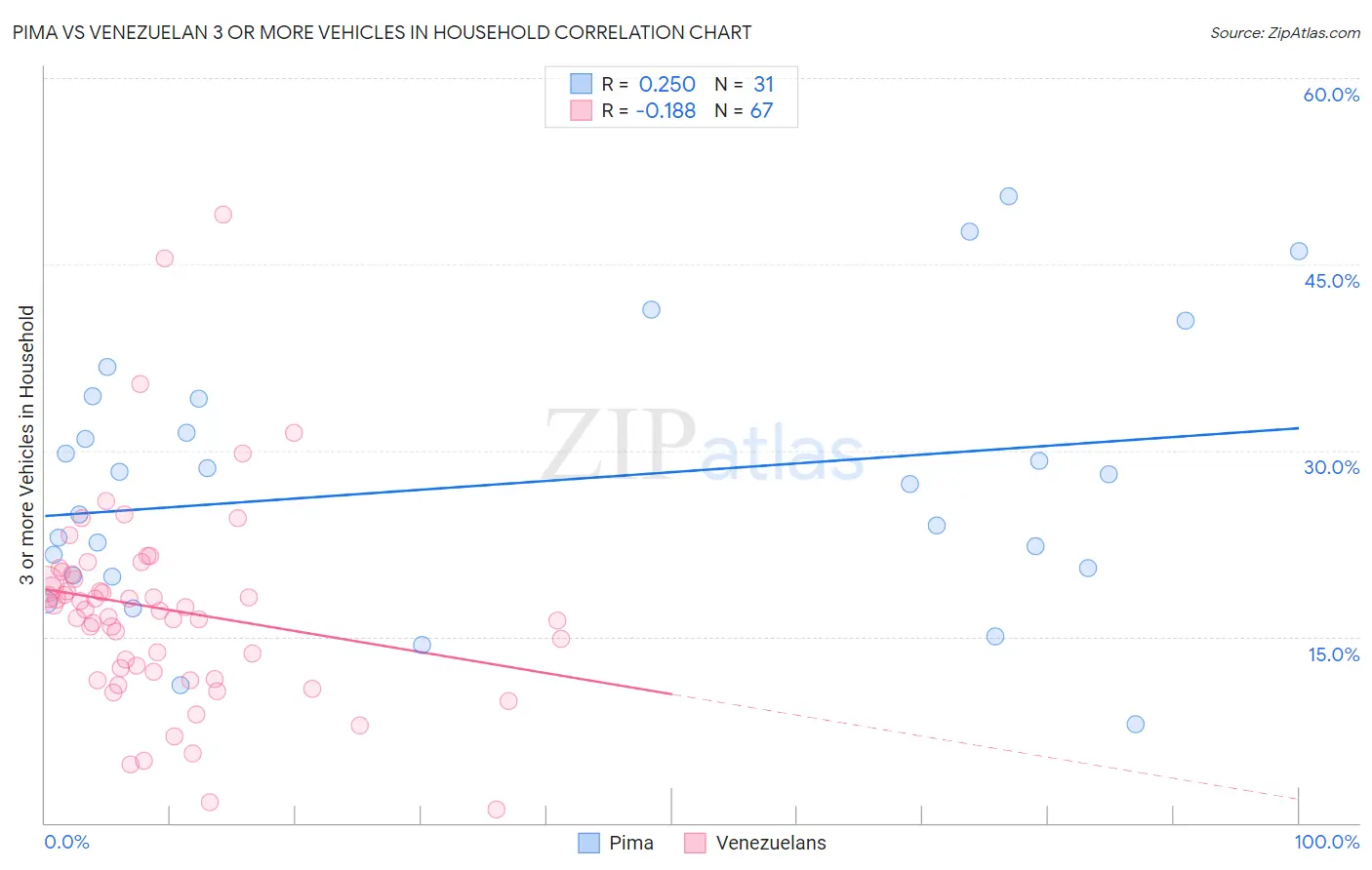 Pima vs Venezuelan 3 or more Vehicles in Household