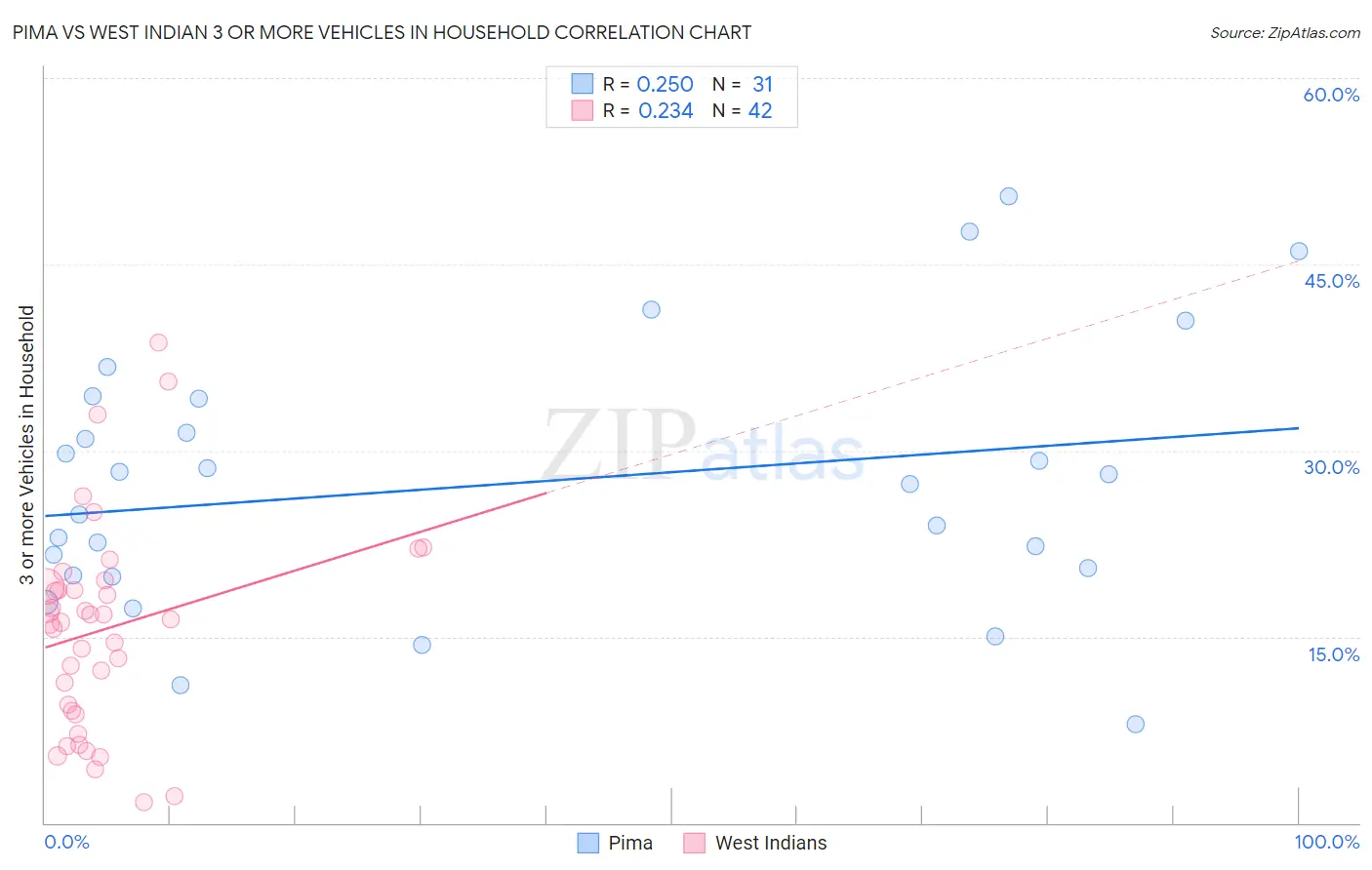 Pima vs West Indian 3 or more Vehicles in Household
