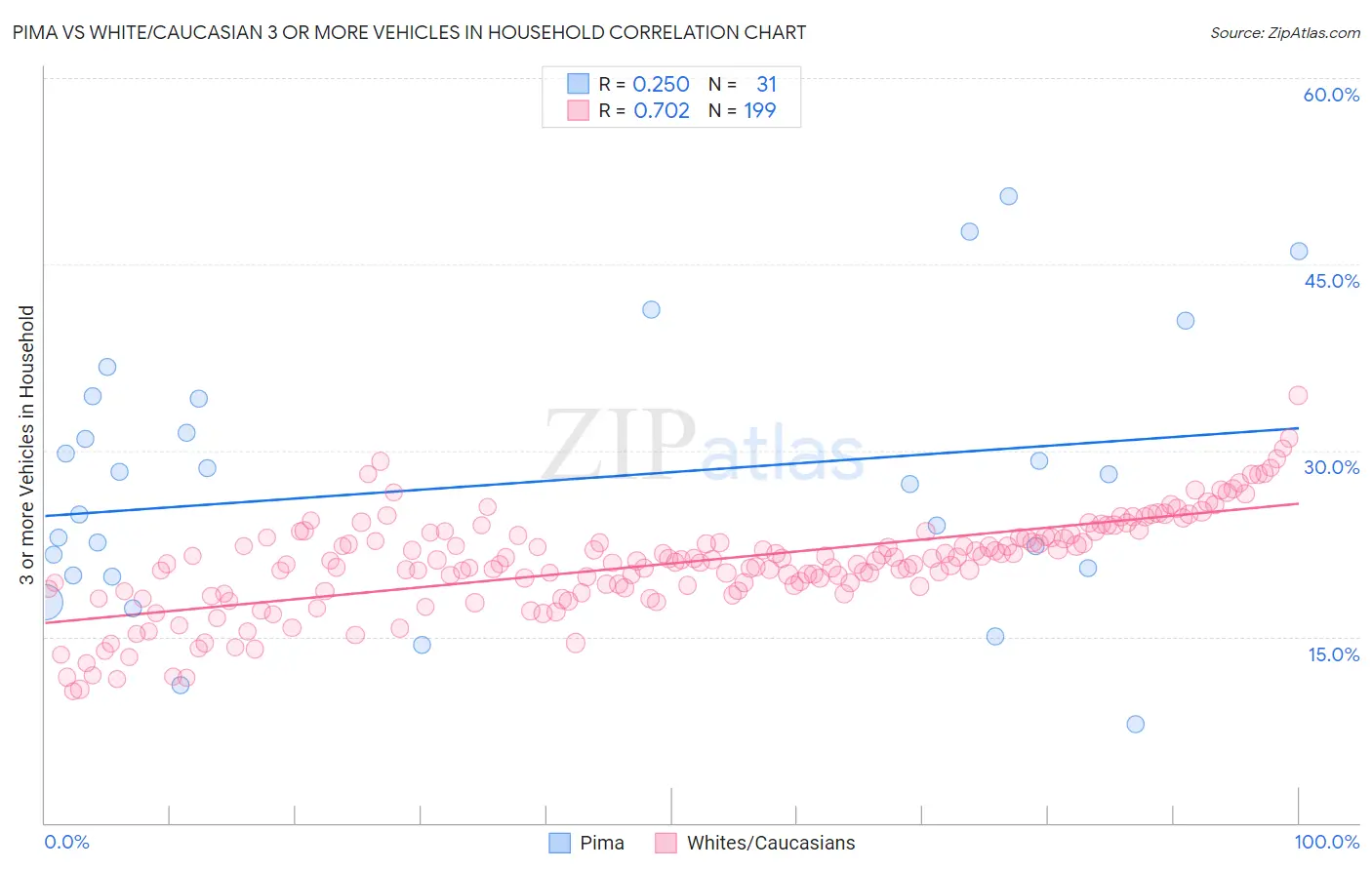 Pima vs White/Caucasian 3 or more Vehicles in Household