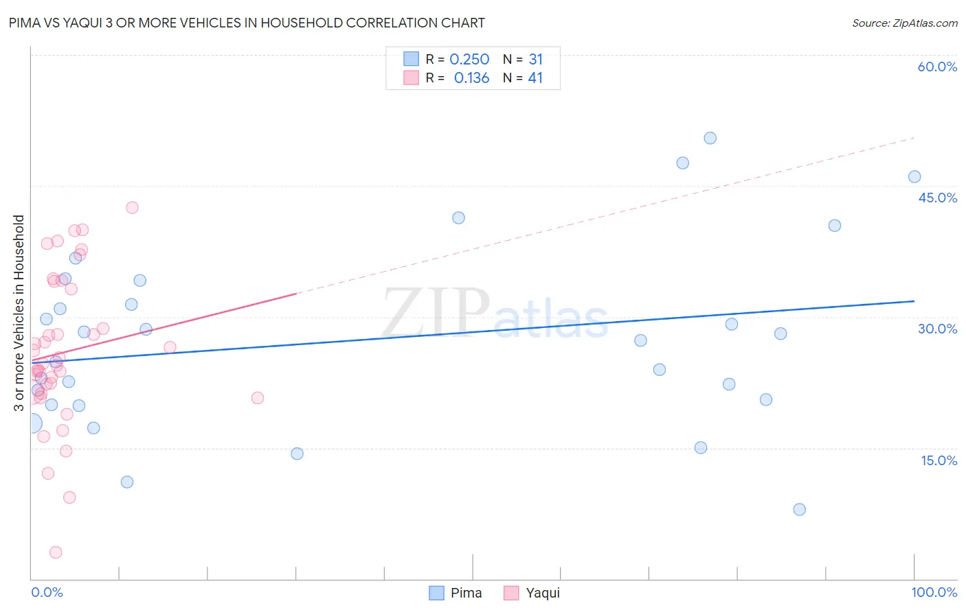 Pima vs Yaqui 3 or more Vehicles in Household