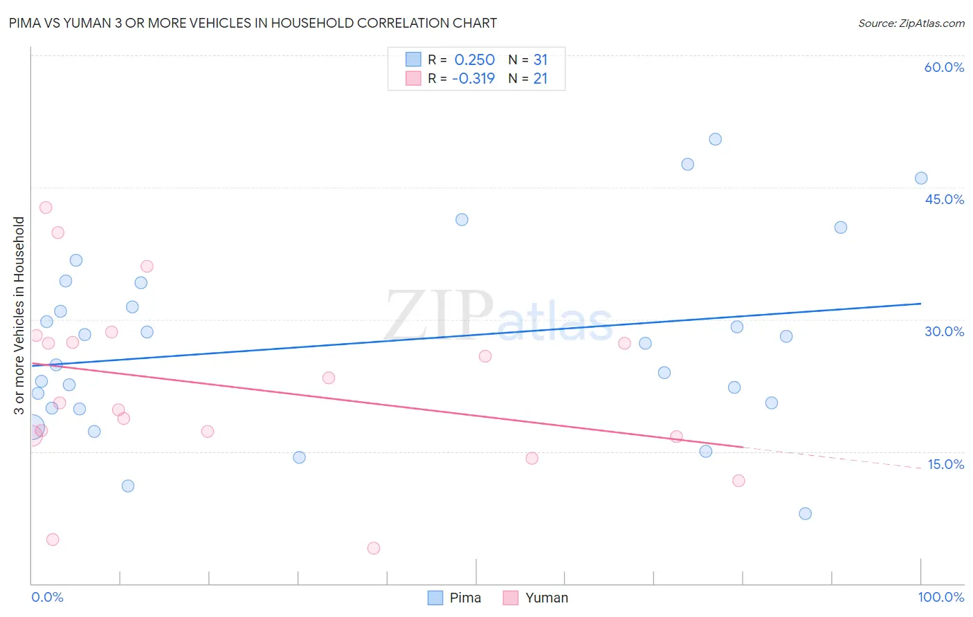 Pima vs Yuman 3 or more Vehicles in Household