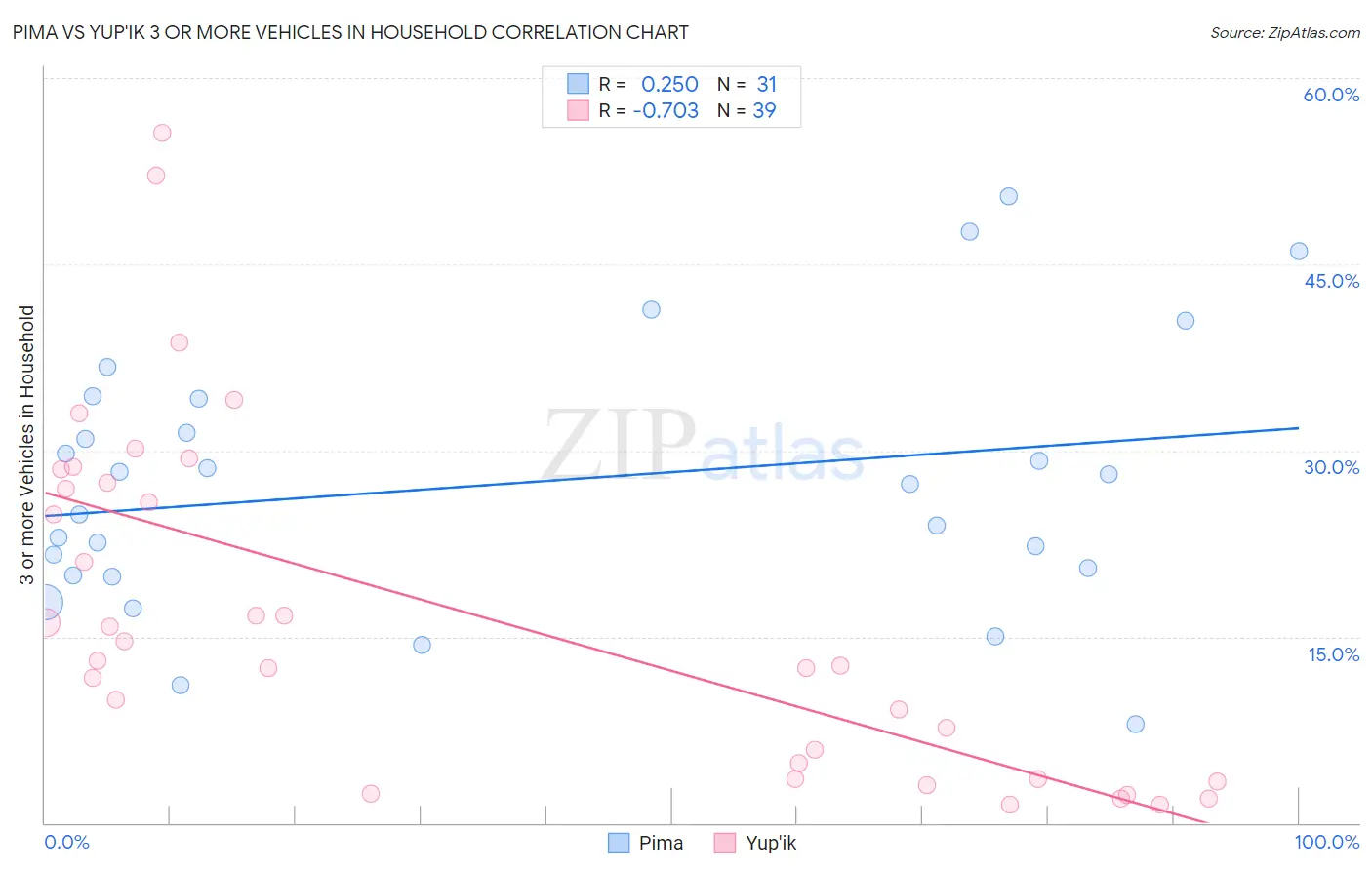 Pima vs Yup'ik 3 or more Vehicles in Household