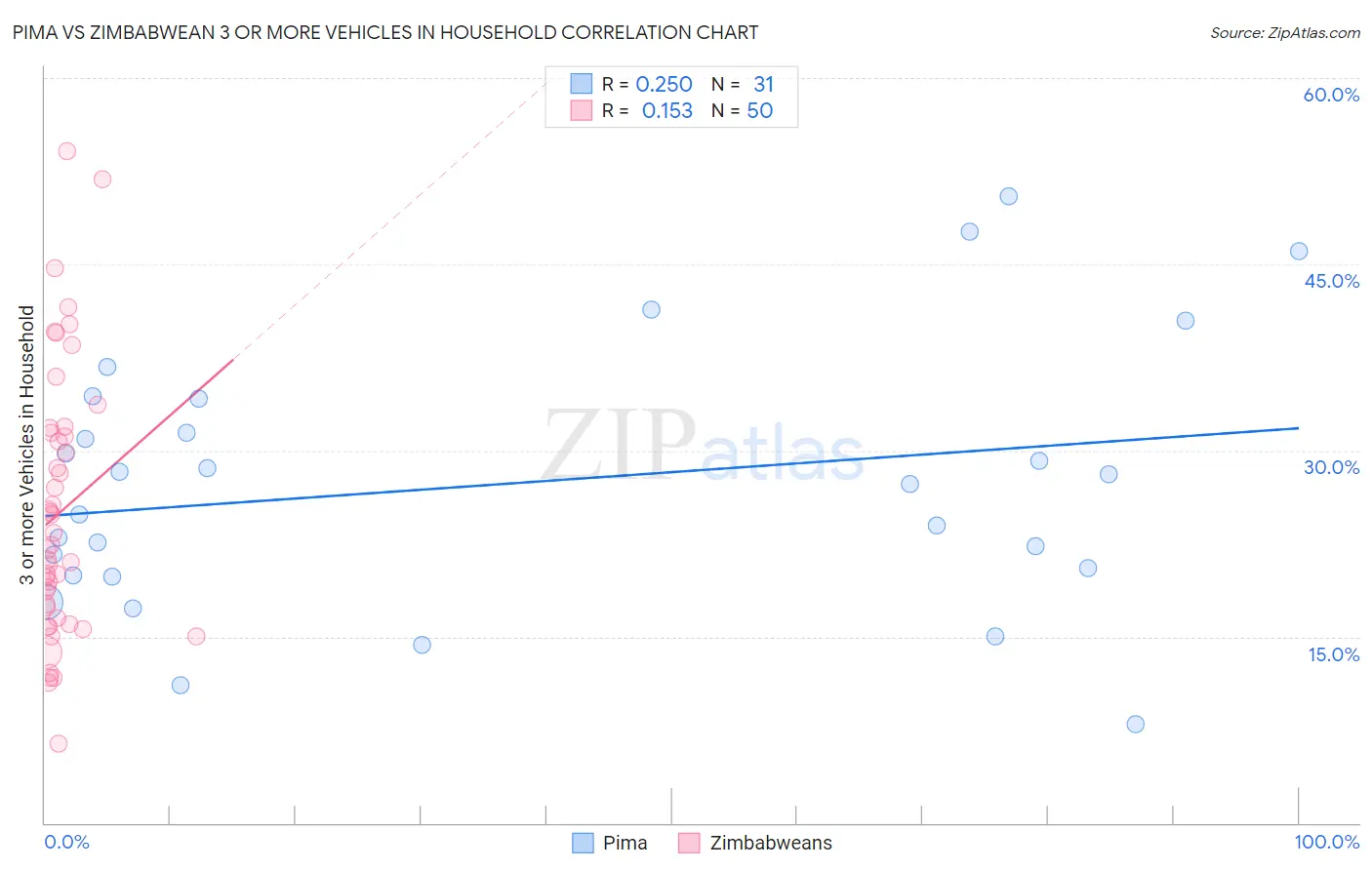 Pima vs Zimbabwean 3 or more Vehicles in Household