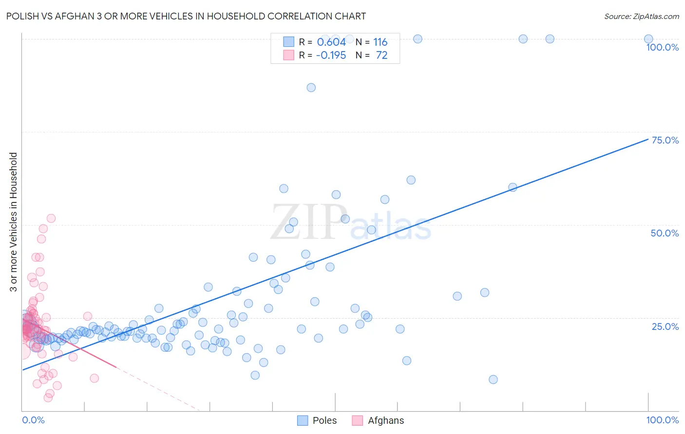 Polish vs Afghan 3 or more Vehicles in Household