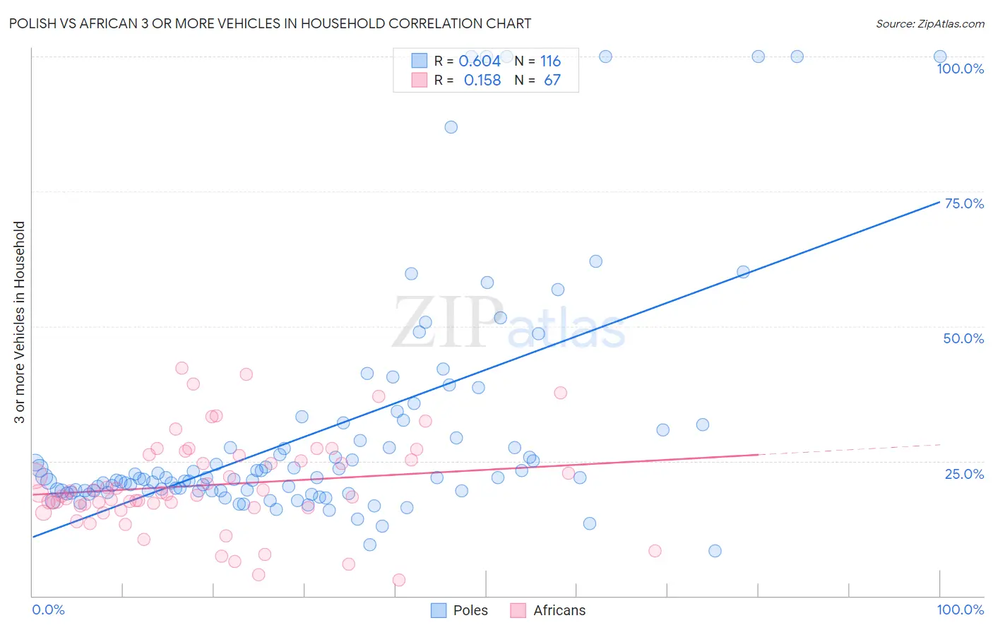 Polish vs African 3 or more Vehicles in Household