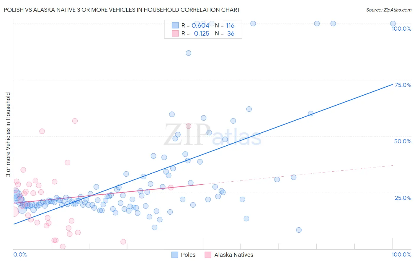 Polish vs Alaska Native 3 or more Vehicles in Household