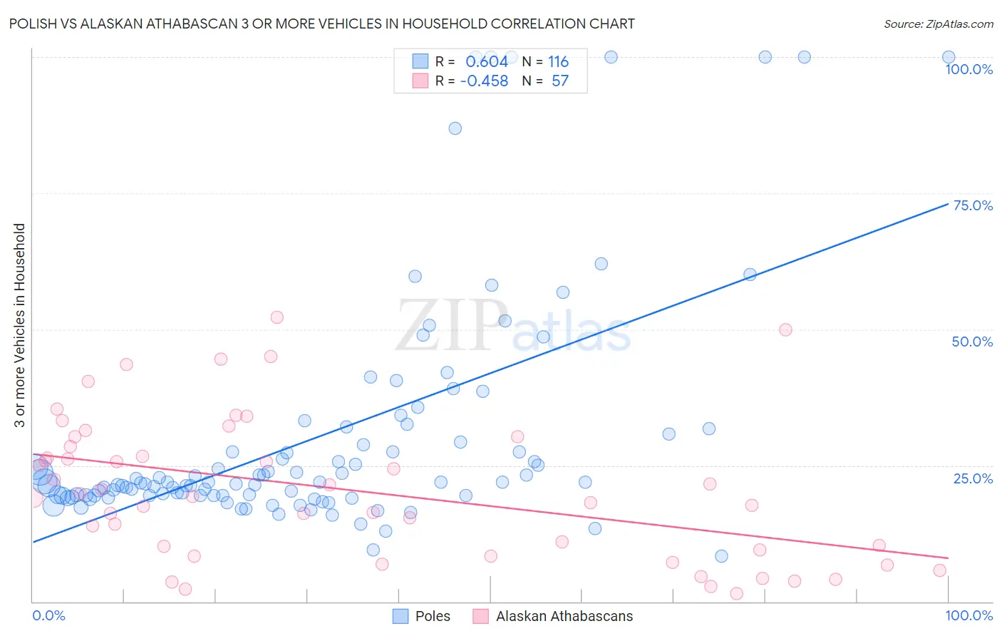 Polish vs Alaskan Athabascan 3 or more Vehicles in Household