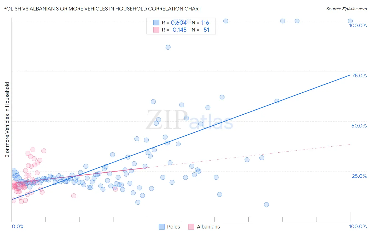 Polish vs Albanian 3 or more Vehicles in Household