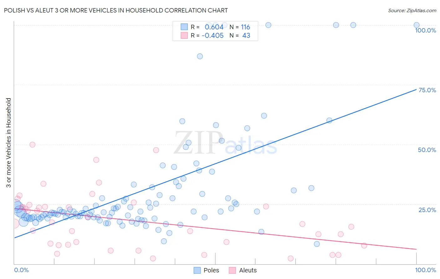 Polish vs Aleut 3 or more Vehicles in Household